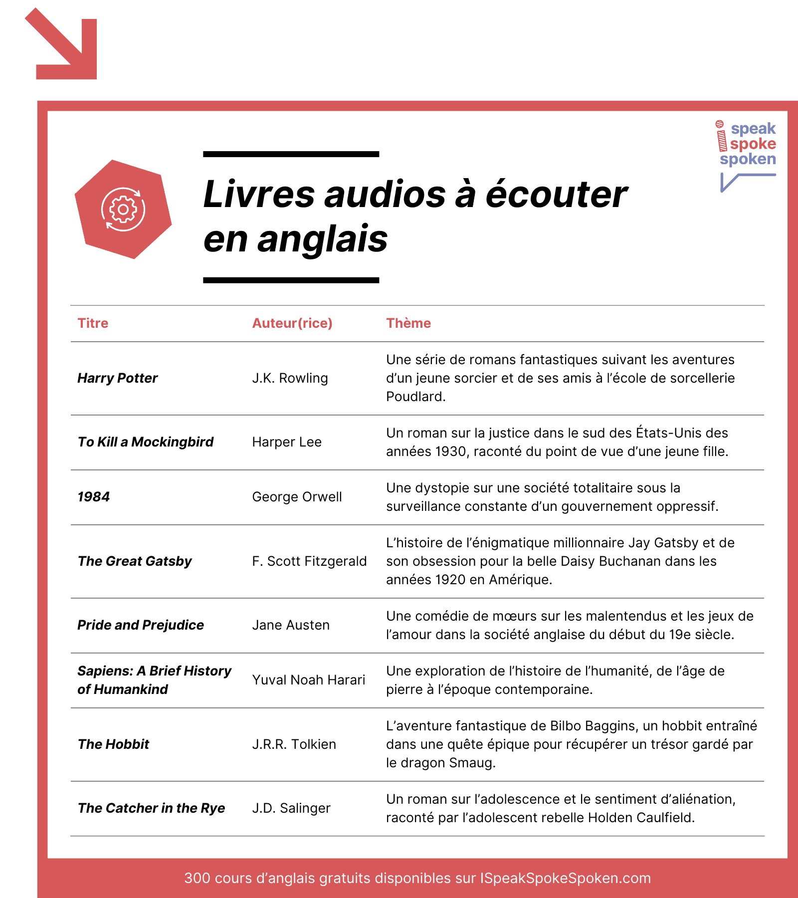 Livres audios à écouter en anglais