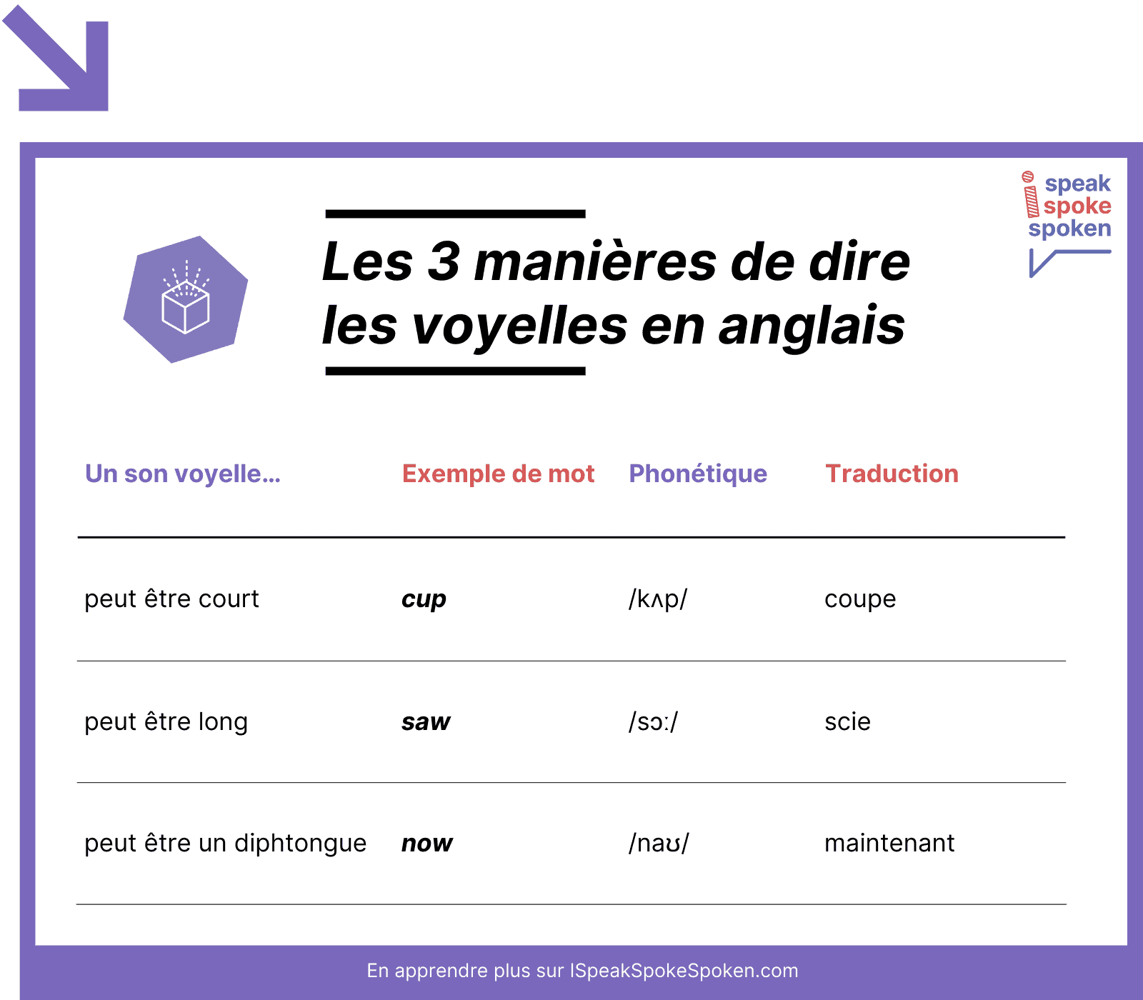 Les trois manières de prononcer les voyelles en anglais