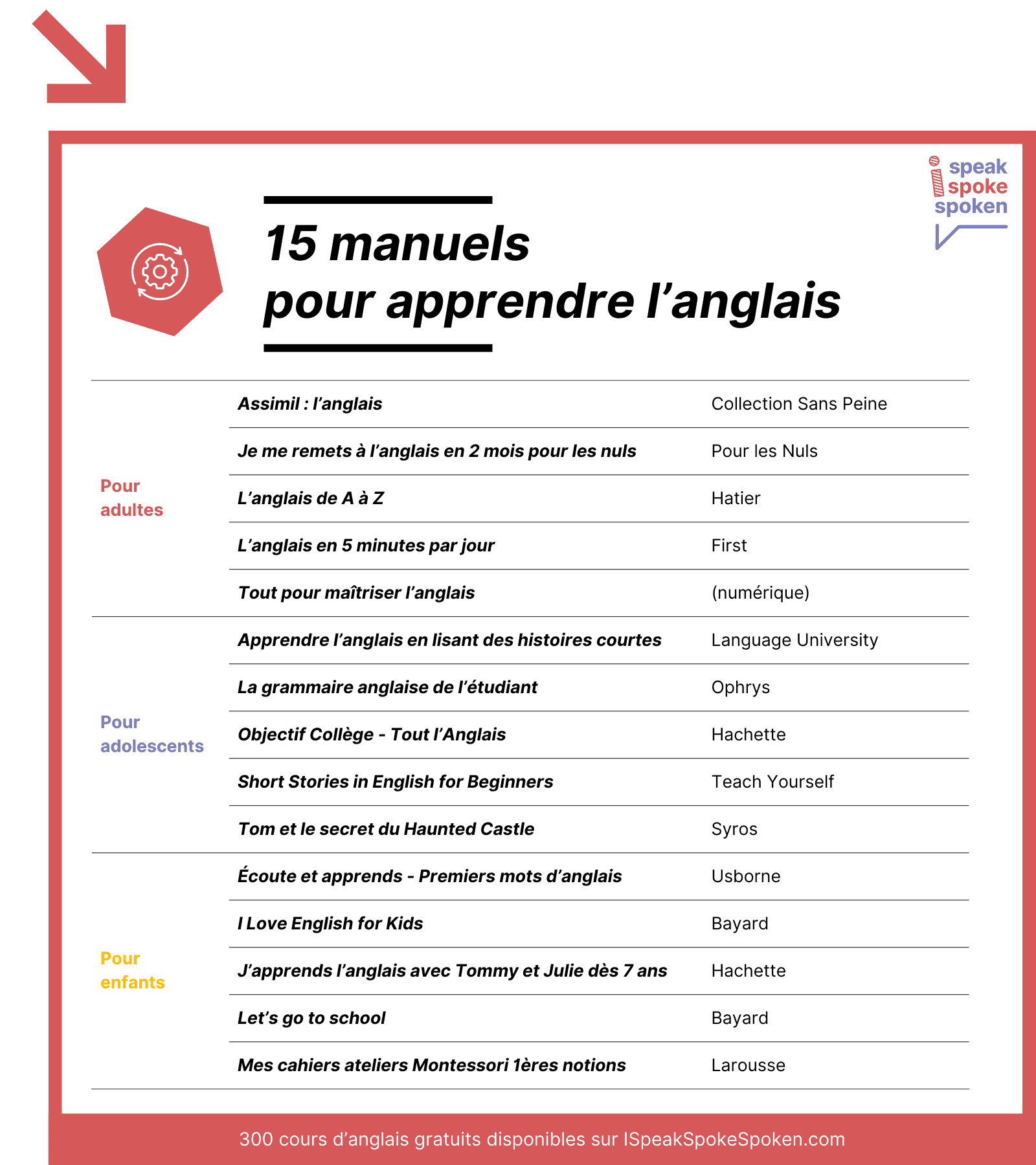 15 manuels pour apprendre l’anglais