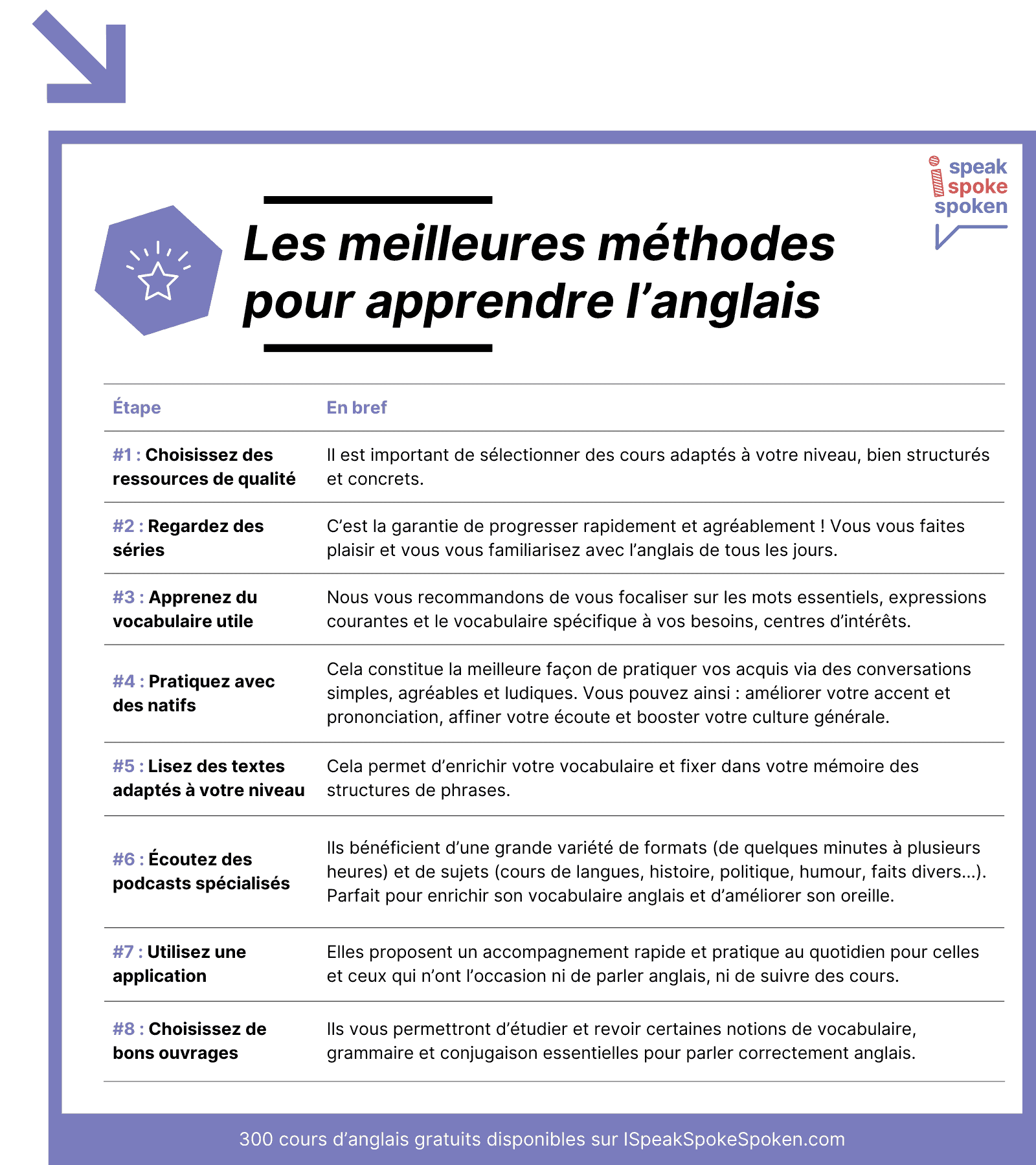 Conversation cards : 18 cartes de conversation en anglais (niveau collège)  - Apprendre, réviser, mémoriser