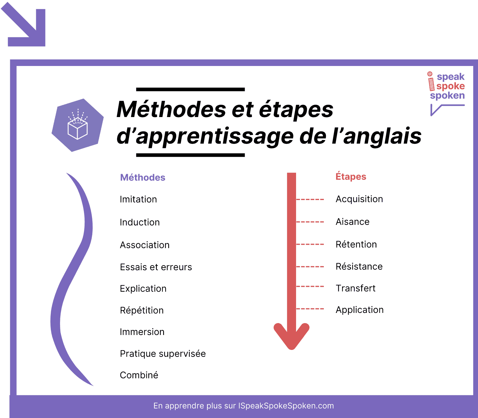 Les différentes méthodes et étapes d’apprentissage de l’anglais