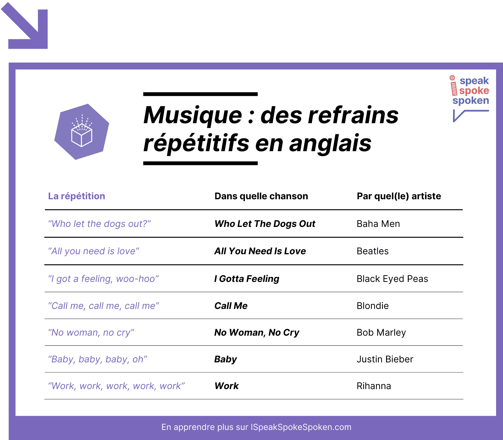 Refrains répétitifs en anglais
