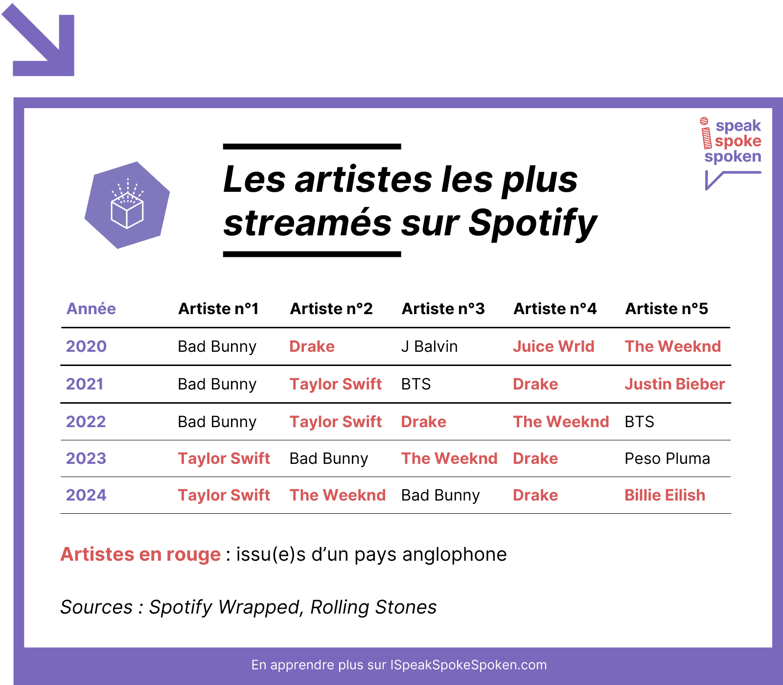 Artistes les plus streamés sur Spotify