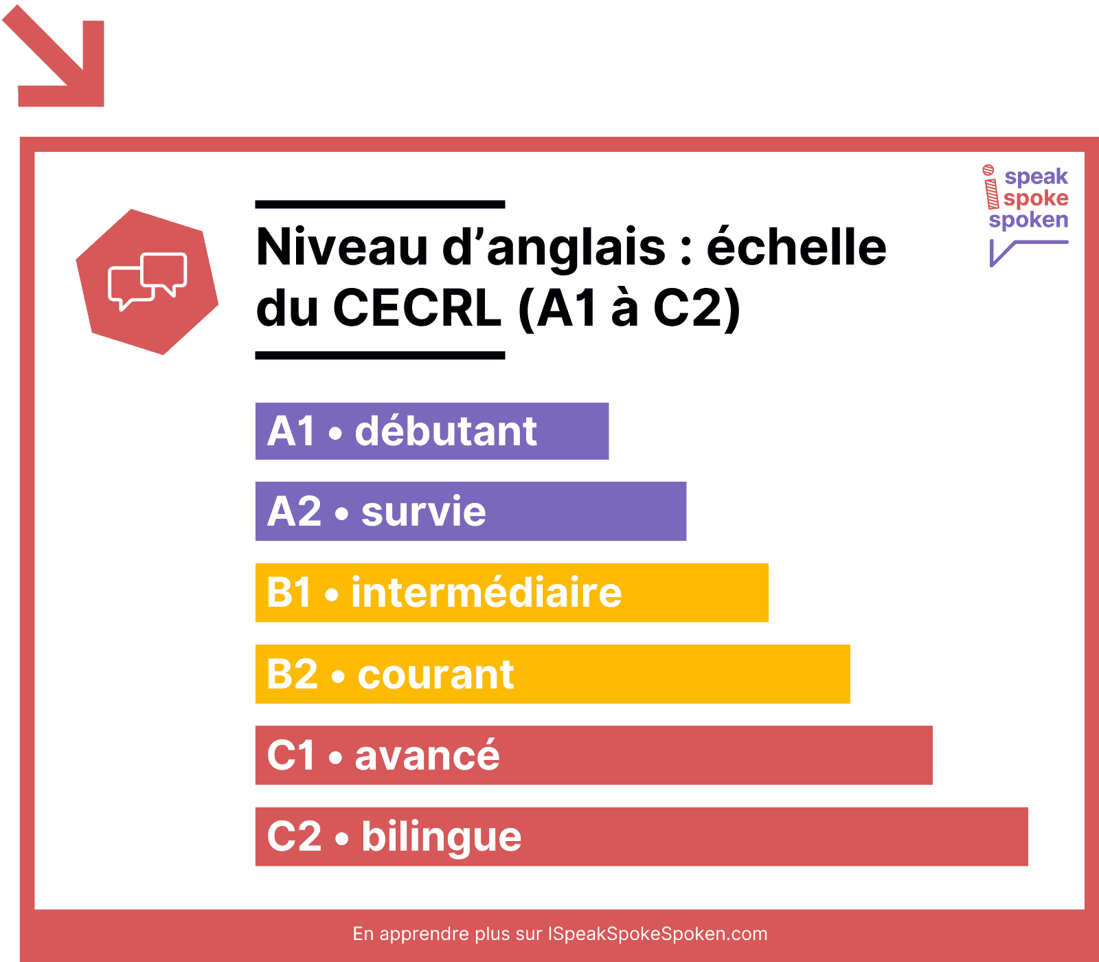 L’échelle de niveaux du CECRL