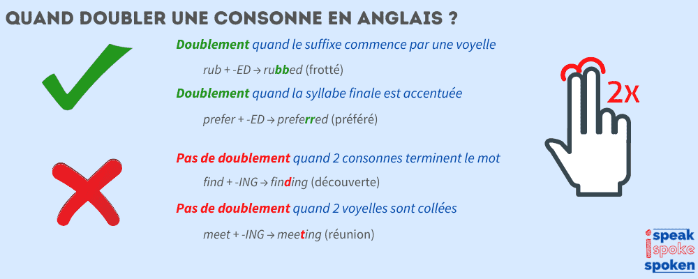 Cuándo doblar una consonante en inglés