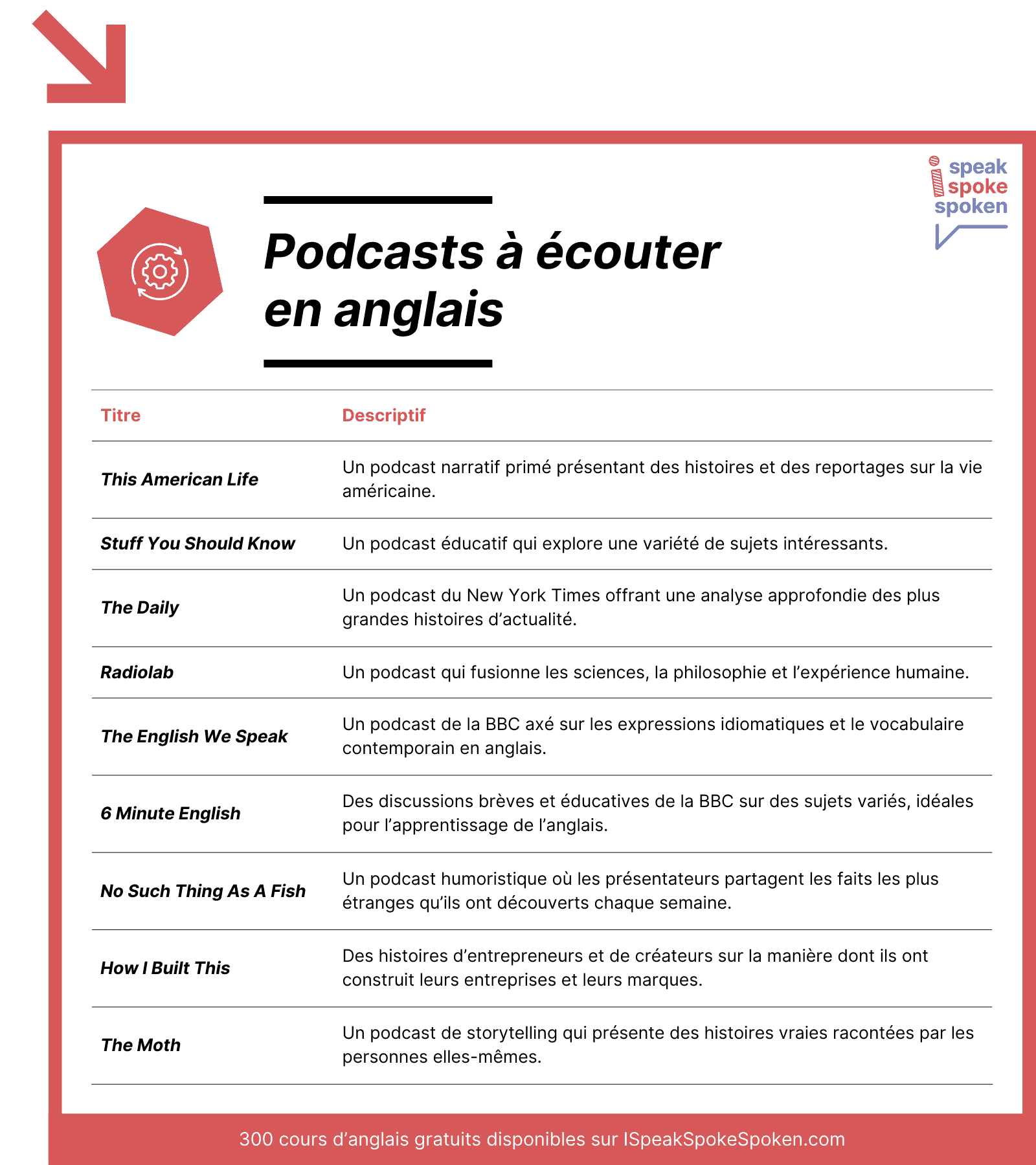 Podcasts à écouter en anglais