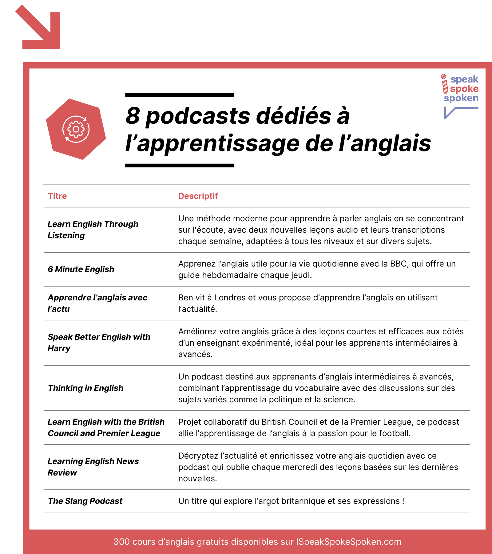 8 podcasts dédiés à l’apprentissage de l’anglais