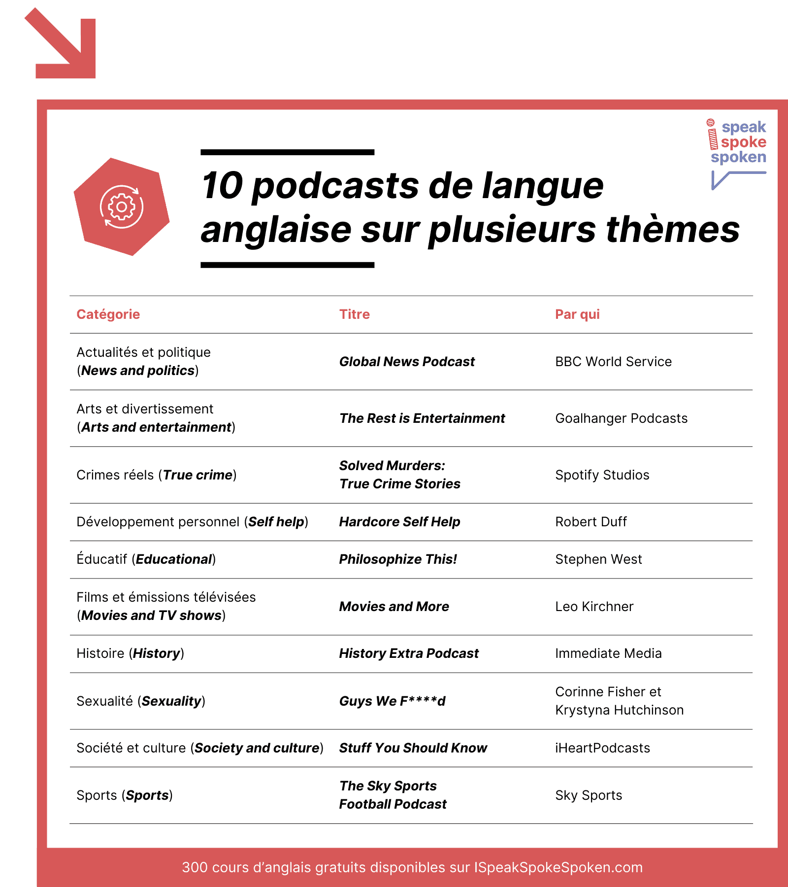10 podcasts de langue anglaise sur des thèmes variés