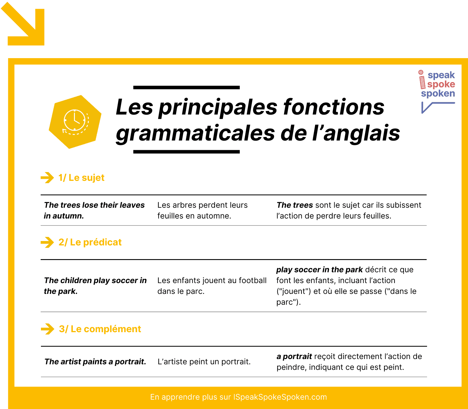 Les principales fonctions grammaticales de l’anglais