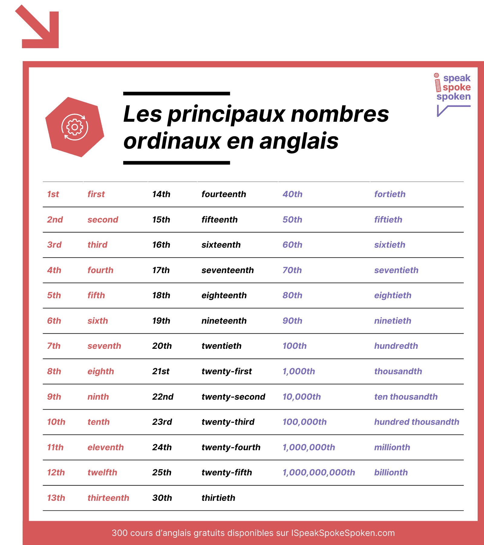 Liste des principaux nombres ordinaux en anglais