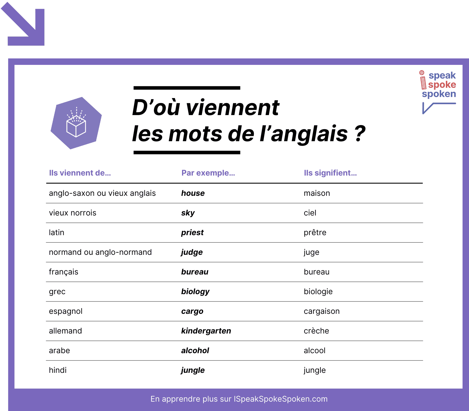 D’où viennent les mots de l’anglais