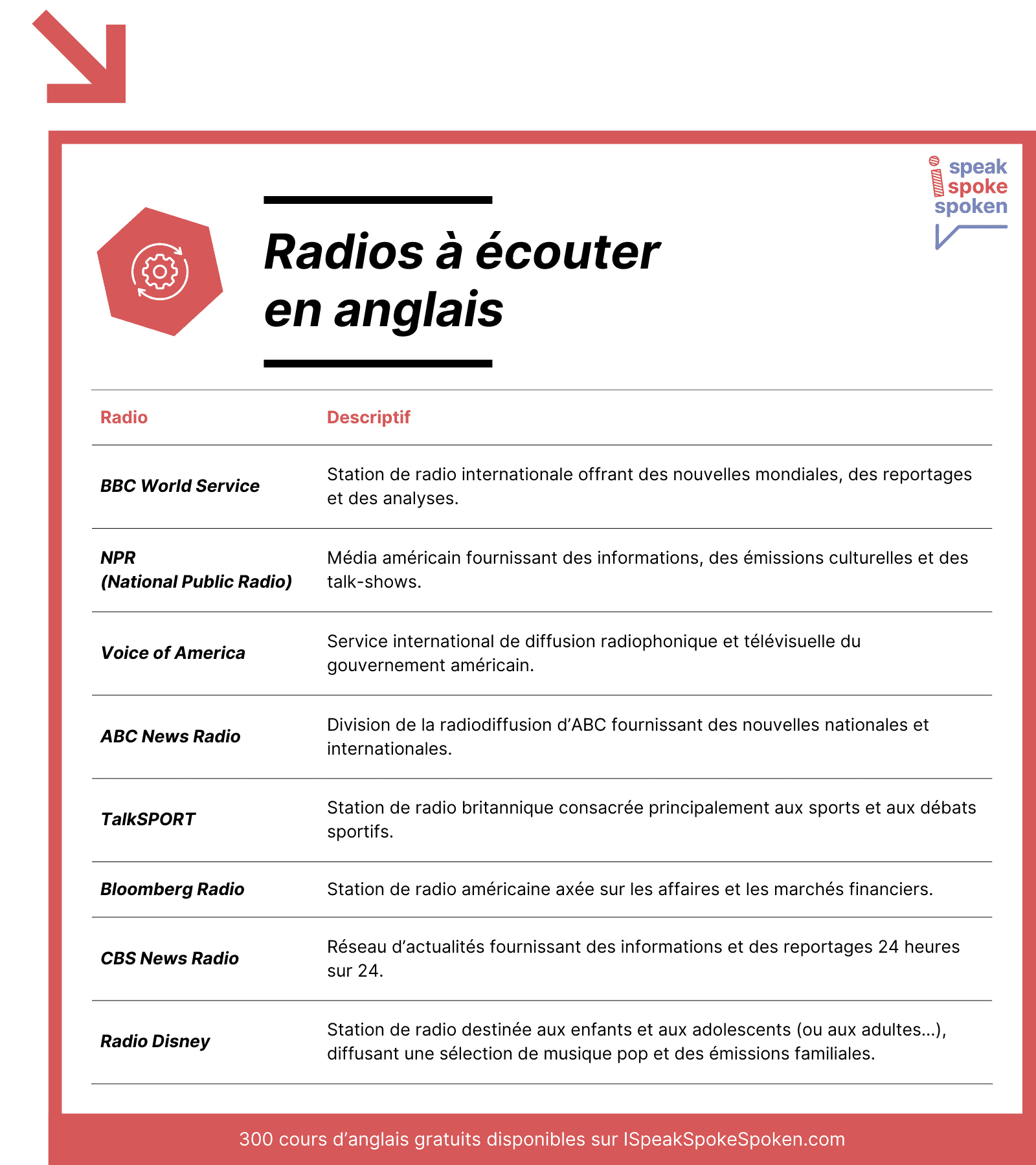 Radios à écouter en anglais