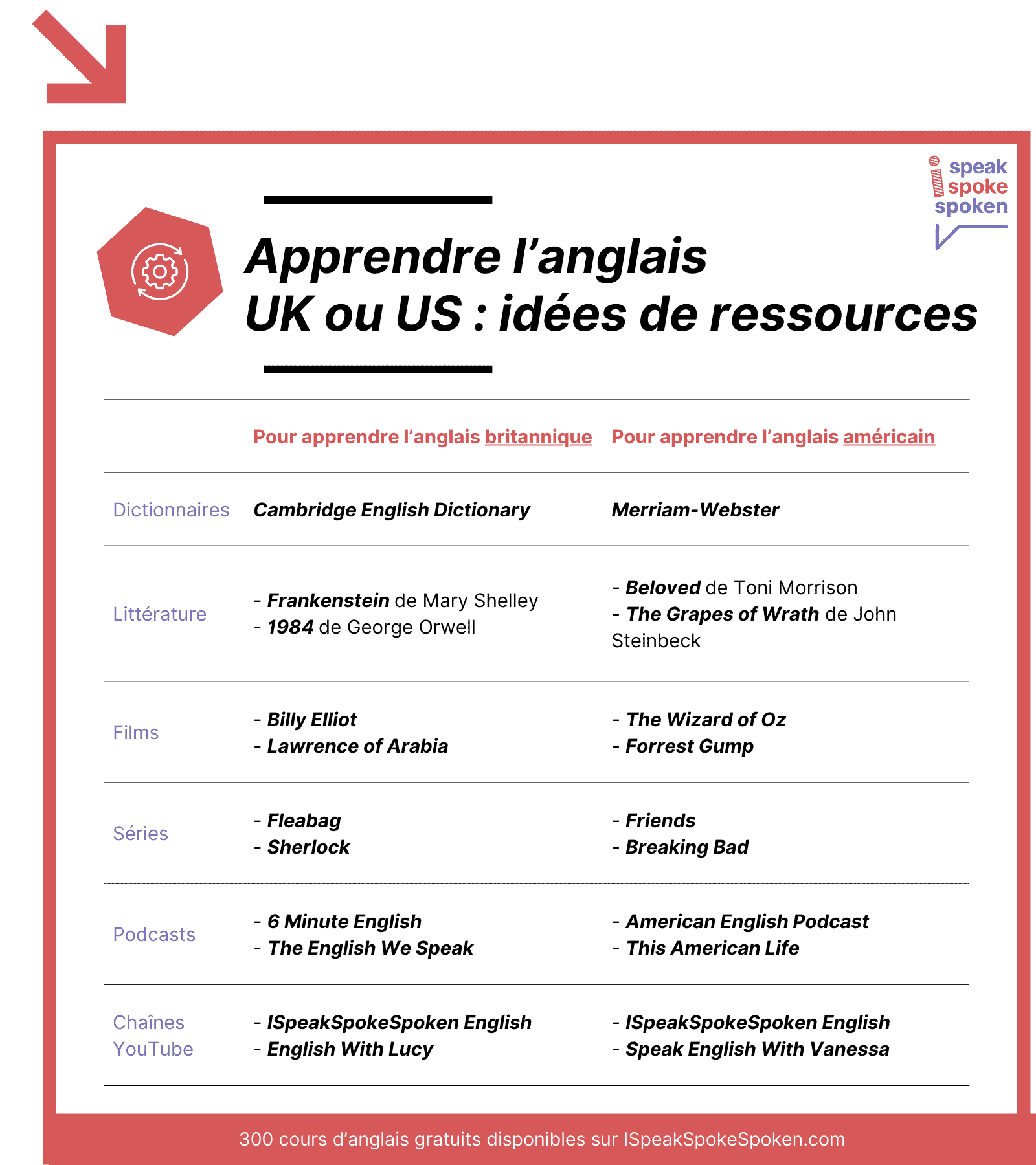 Ressources pour apprendre et pratiquer l’anglais britannique ou américain