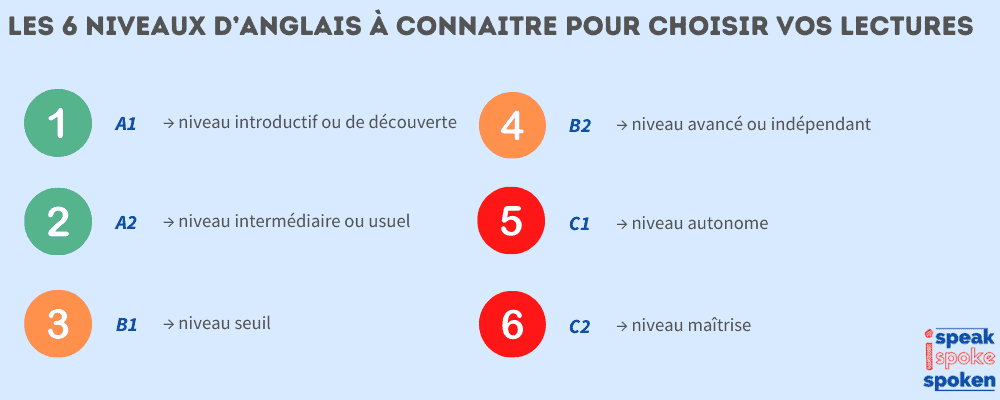 Les 6 niveaux d'anglais à connaître pour choisir vos lectures