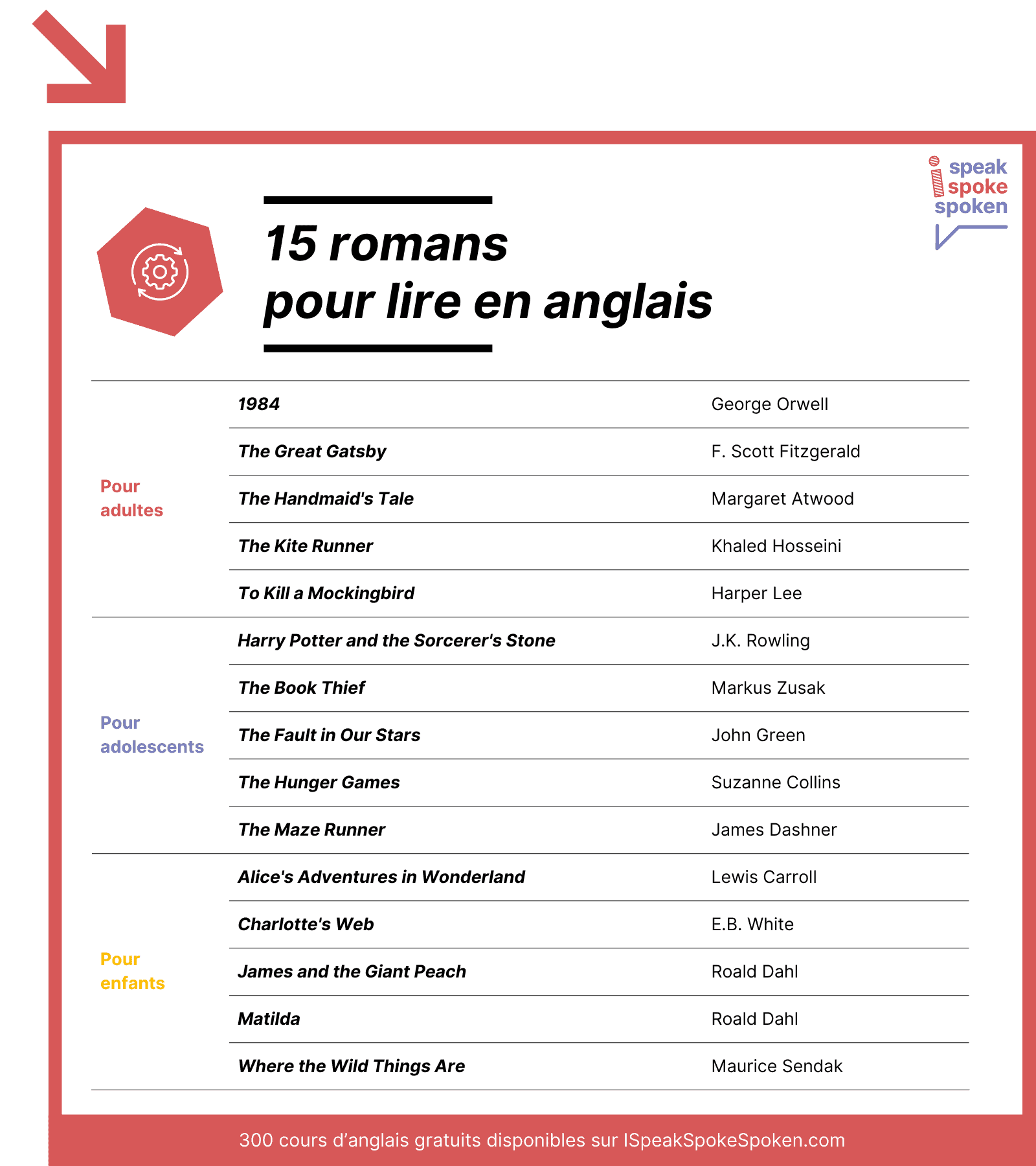 15 romans pour lire en anglais