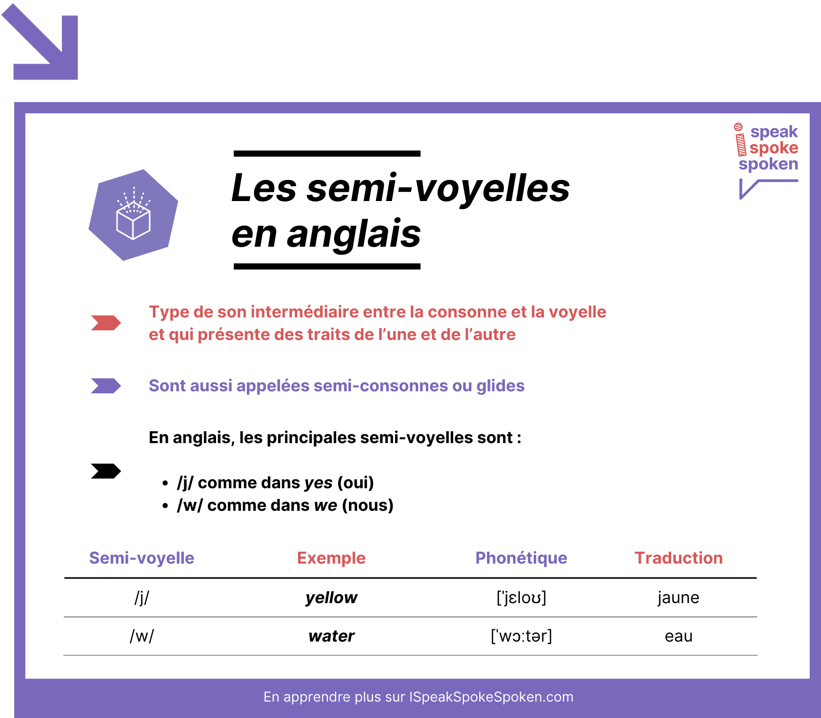 Définition et liste des semi-voyelles, semi-consonnes ou glides en anglais