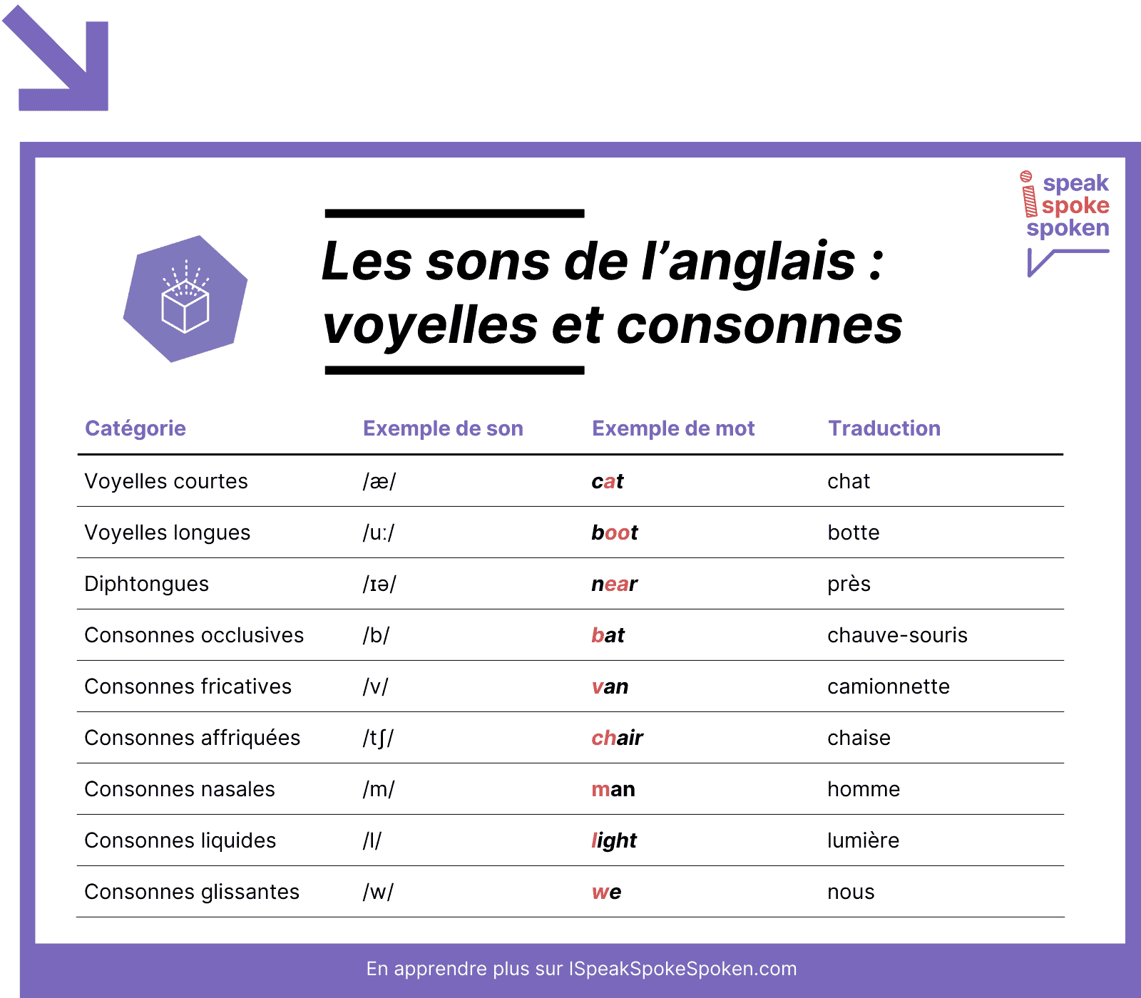 Les sons de l’anglais