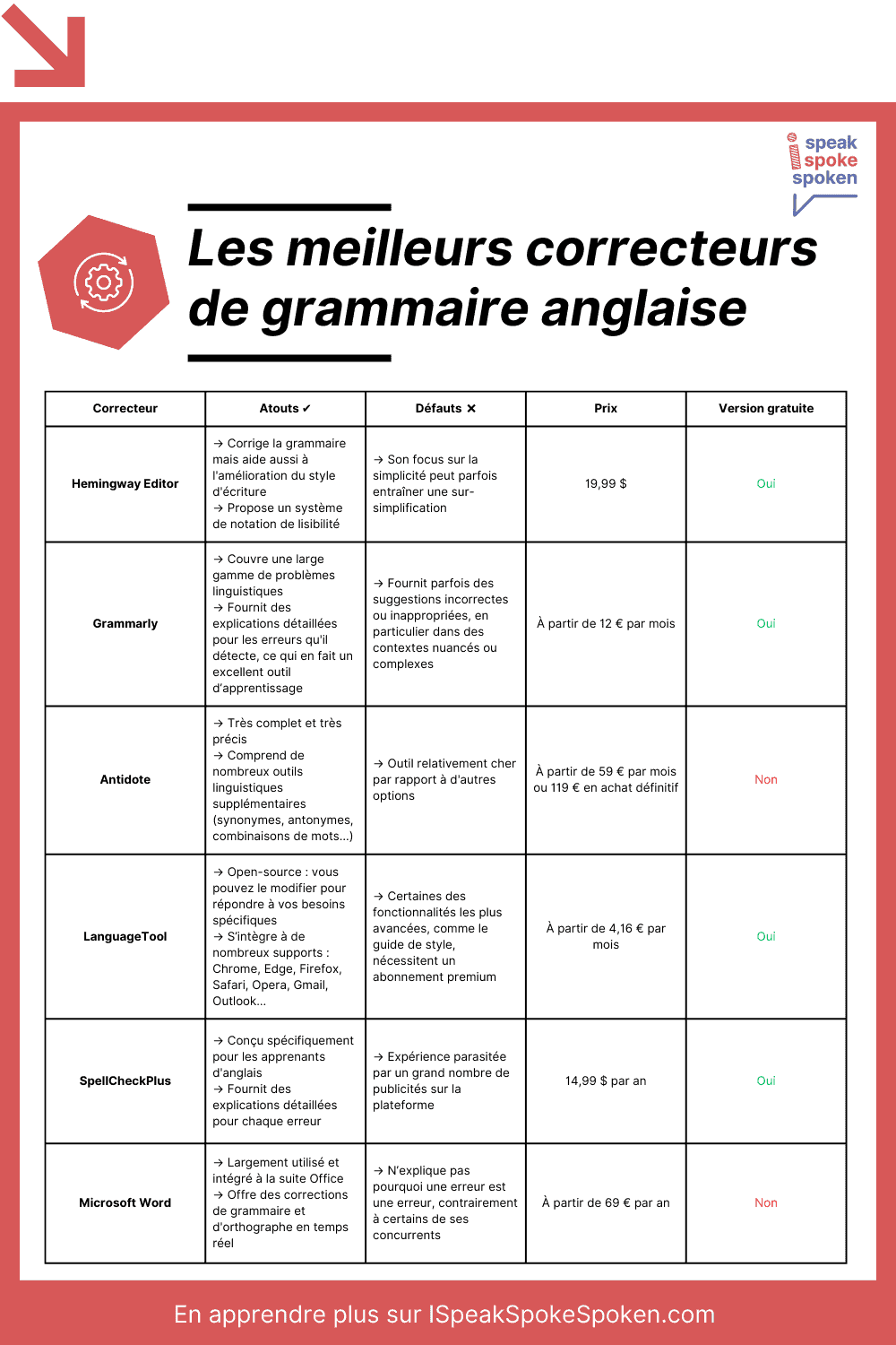 Tableau comparatif des meilleurs correcteurs de grammaire anglaise