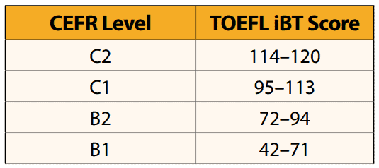 El equivalente en el MCER del TOEFL iBT