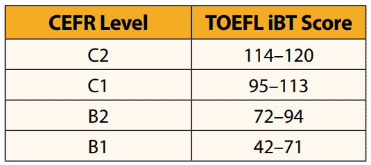 L'équivalent CECRL du TOEFL iBT