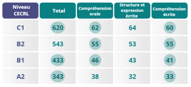 L'équivalent CECRL du TOEFL ITP