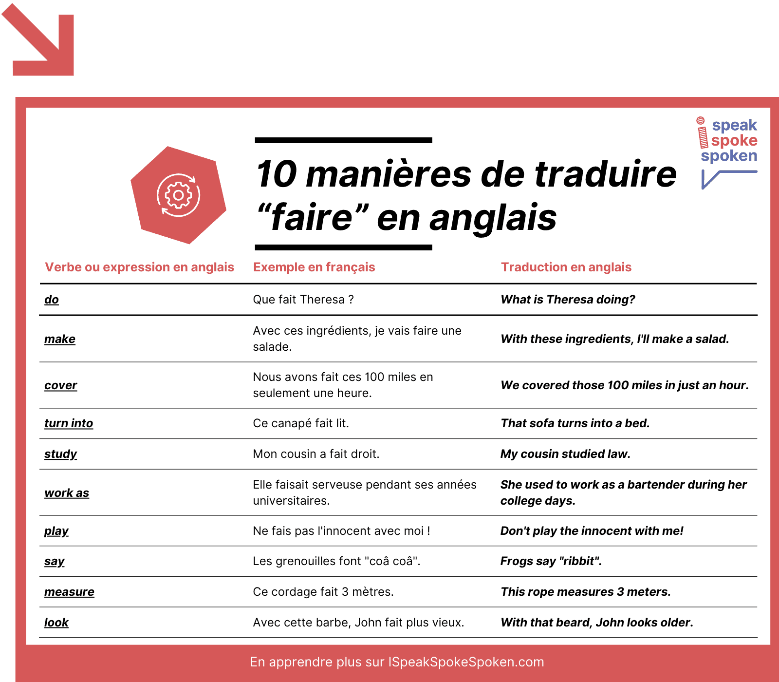 Toutes les façons de traduire faire en anglais