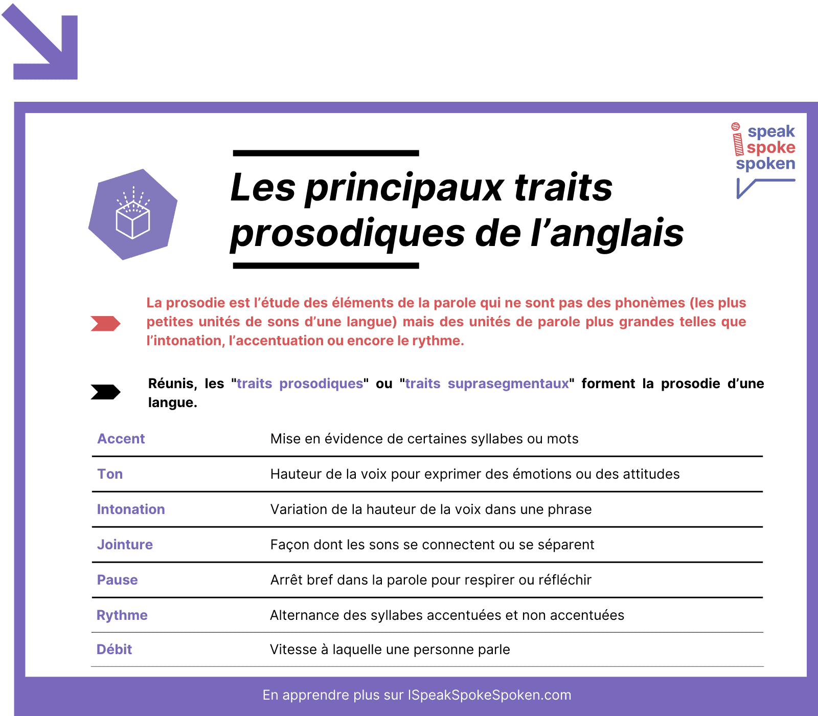 Les sept principaux traits prosodiques de la langue anglaise