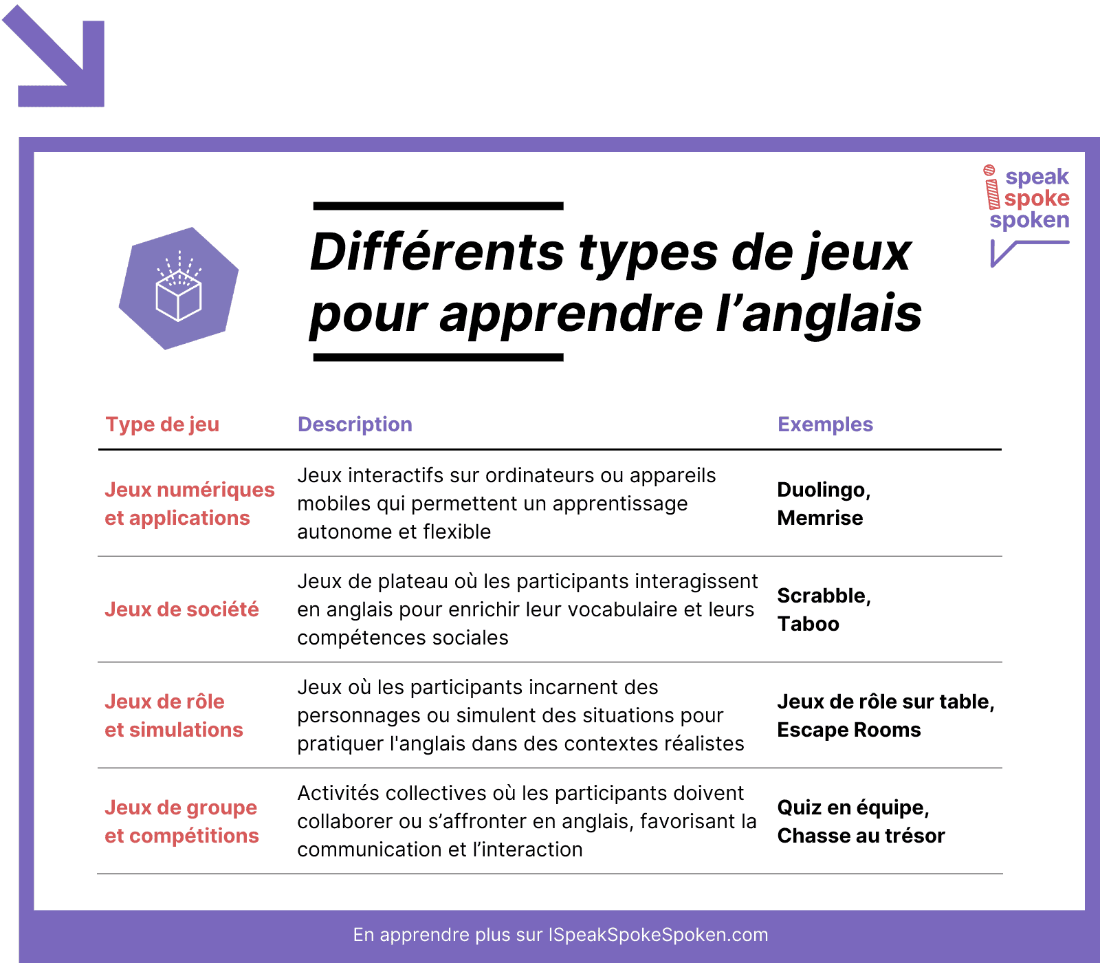 Différents types de jeux pour apprendre l’anglais