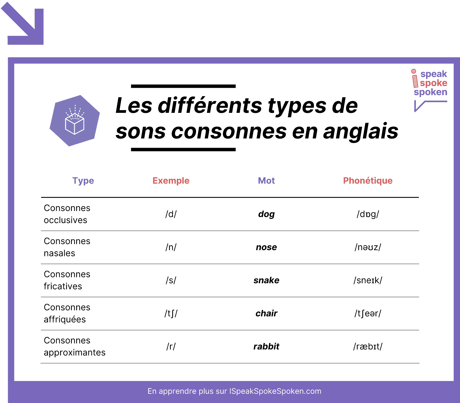 Les différents types de sons consonnes en anglais