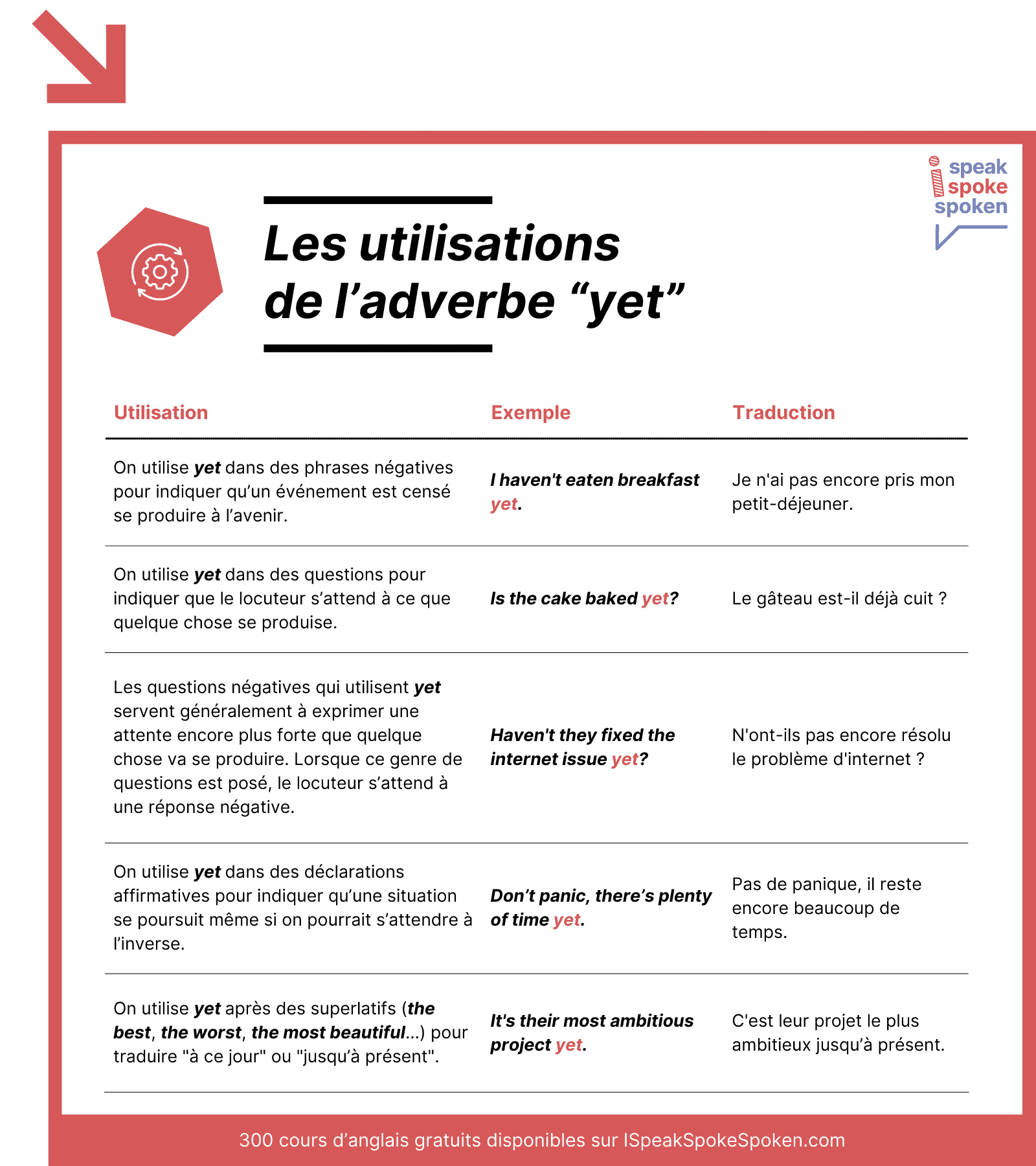 Les utilisations de l’adverbe anglais yet