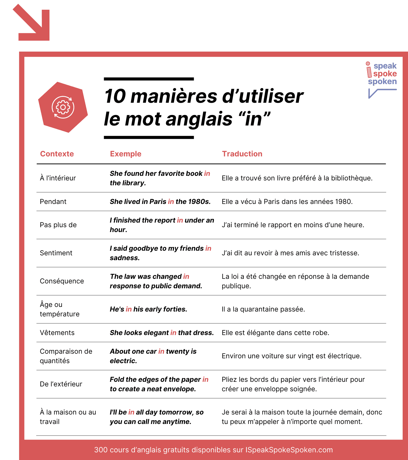 10 manières d’utiliser le mot in en anglais