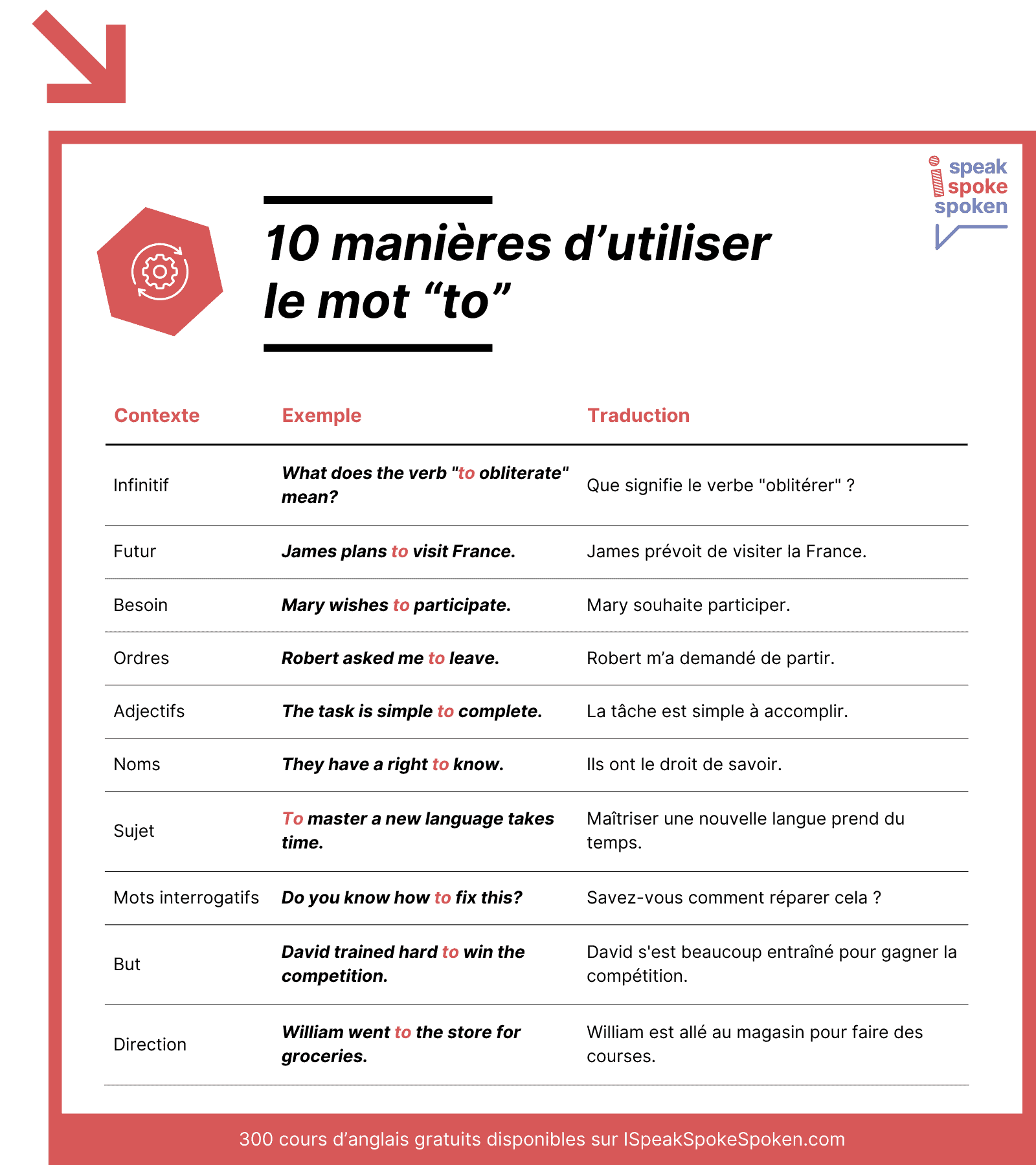 10 manières d’utiliser le mot to en anglais