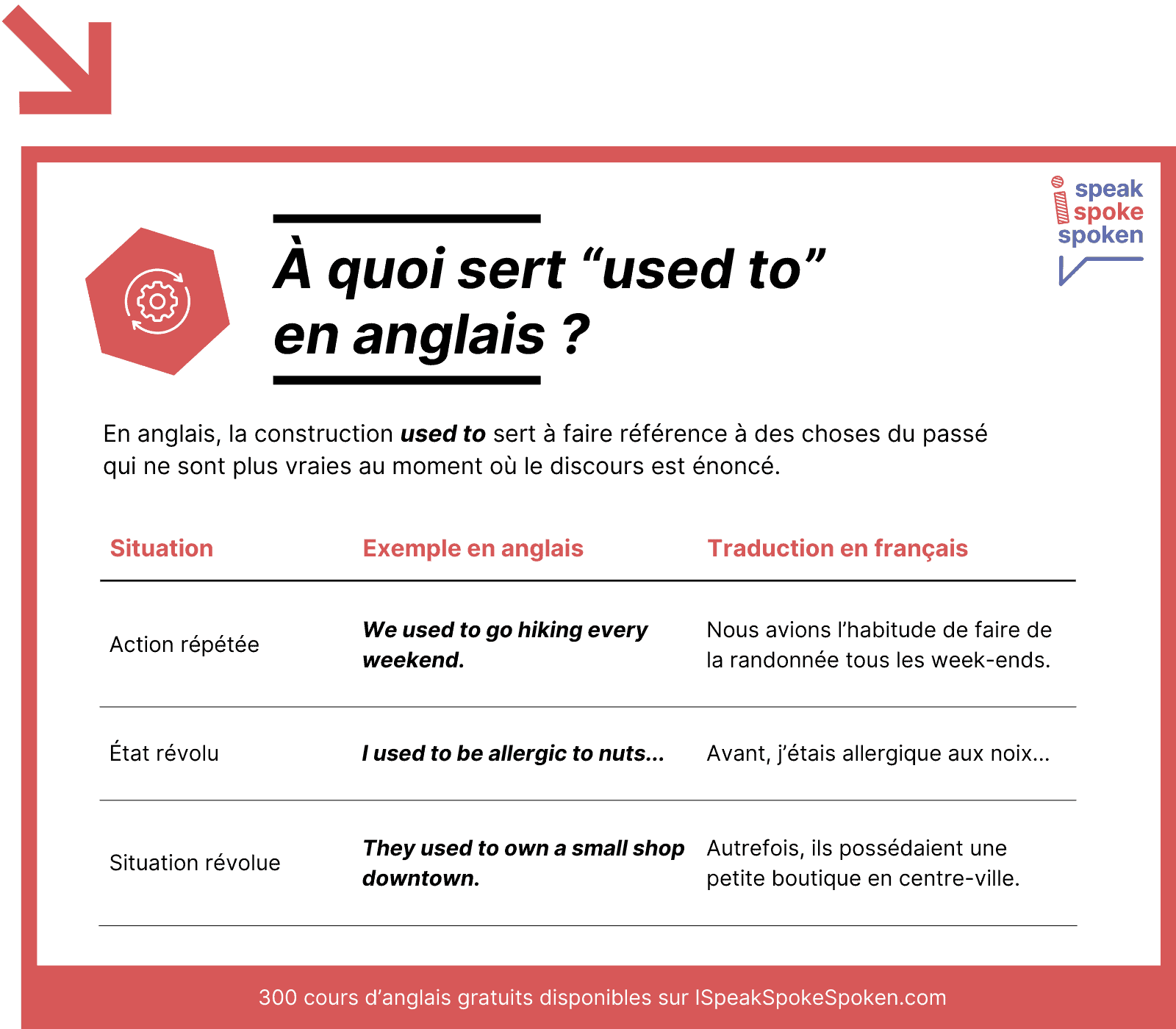 À quoi sert used to