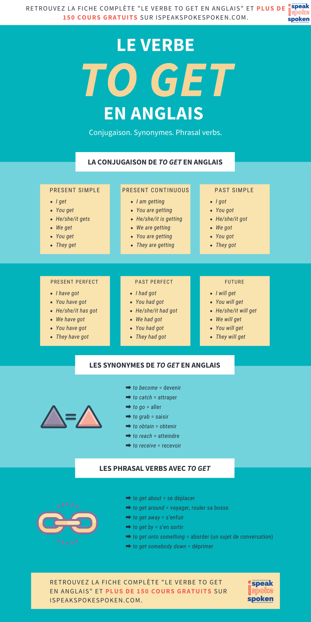 ispeakspokespoken-verbe-get-anglais-conjugaison-definition-synonymes-expressions