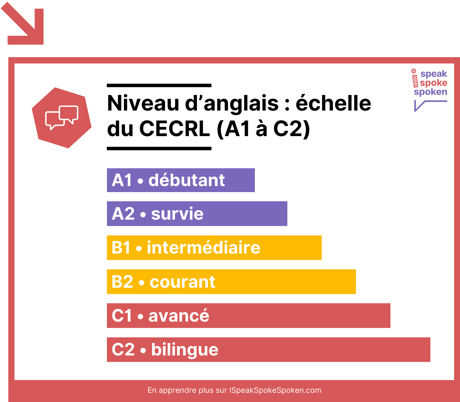 échelle CECRL A1, A2, B1, B2, C1, C2