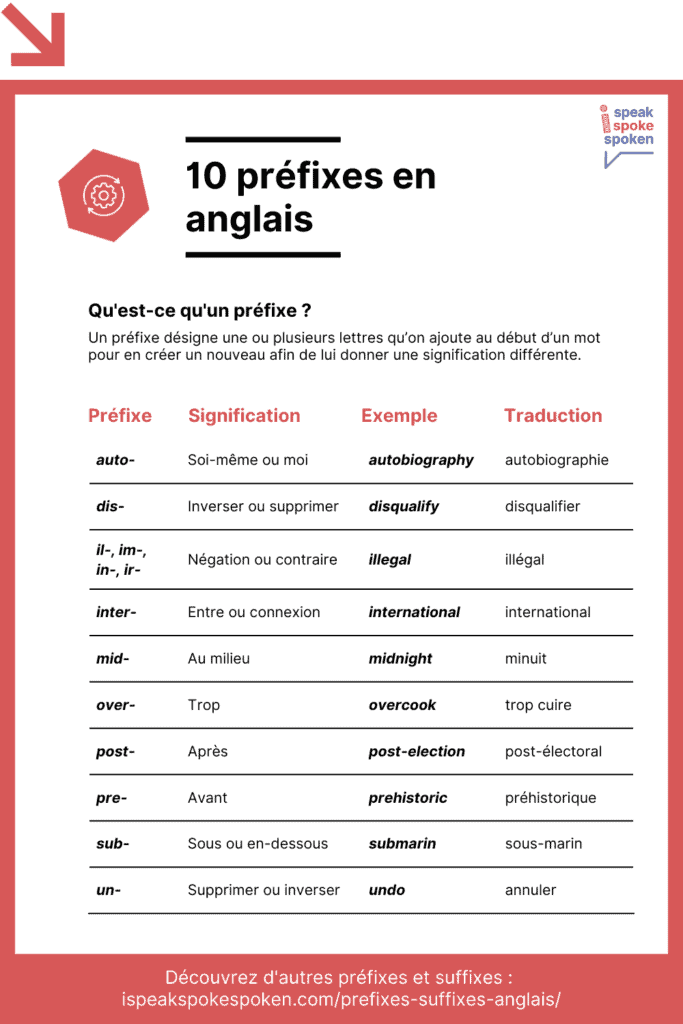 Liste de 10 préfixes en anglais