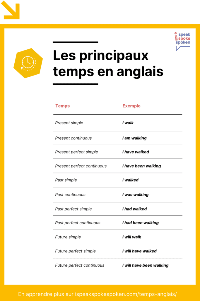 Les principaux temps en anglais