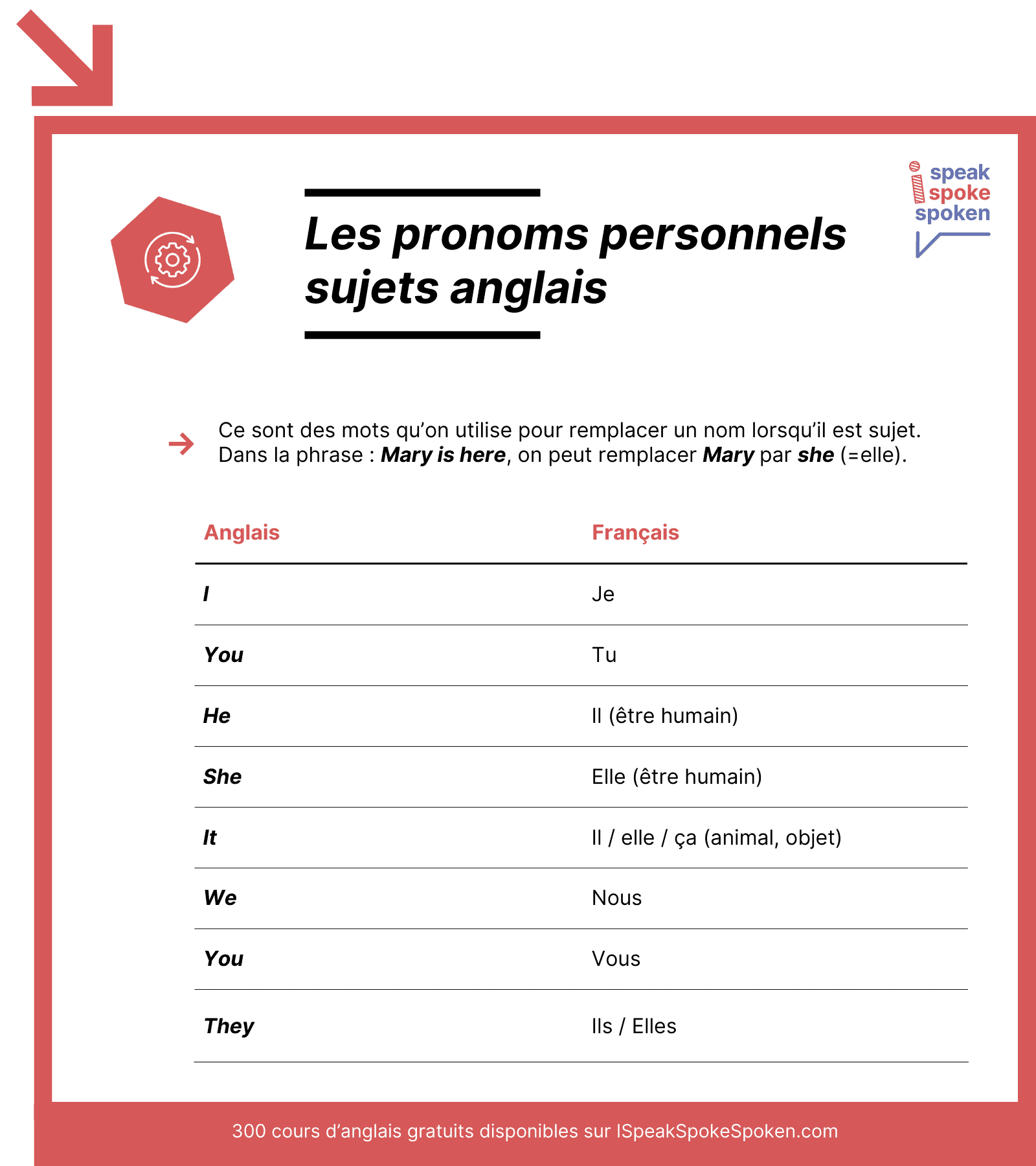 liste des pronoms personnels sujets en anglais : I, you, he, she, it, we, you, they