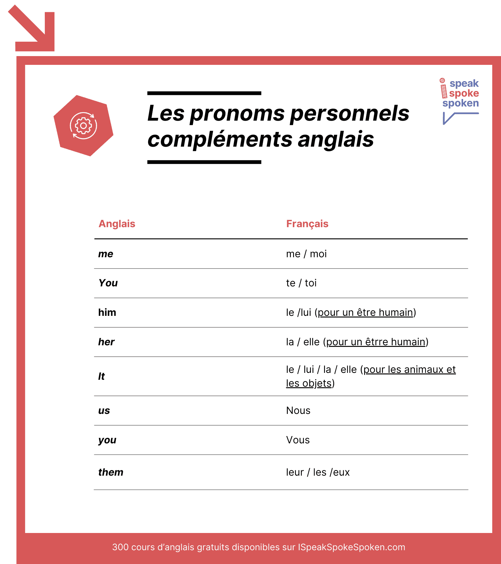 liste des pronoms personnels compléments anglais : me, you, him, her, it, us, you, them