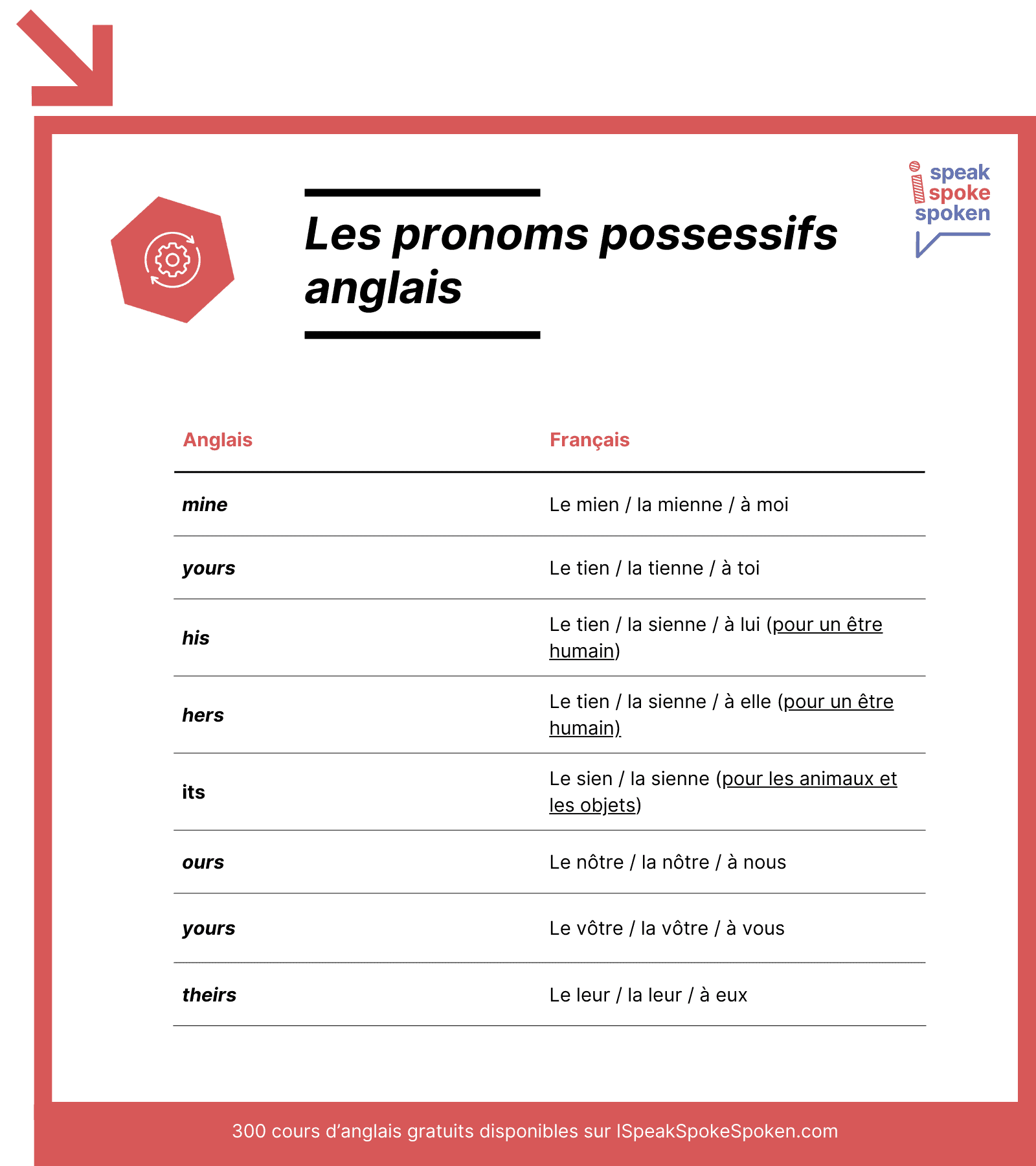 liste des pronoms possessifs anglais : mine, yours, his, hers, its, ours, yours, theirs