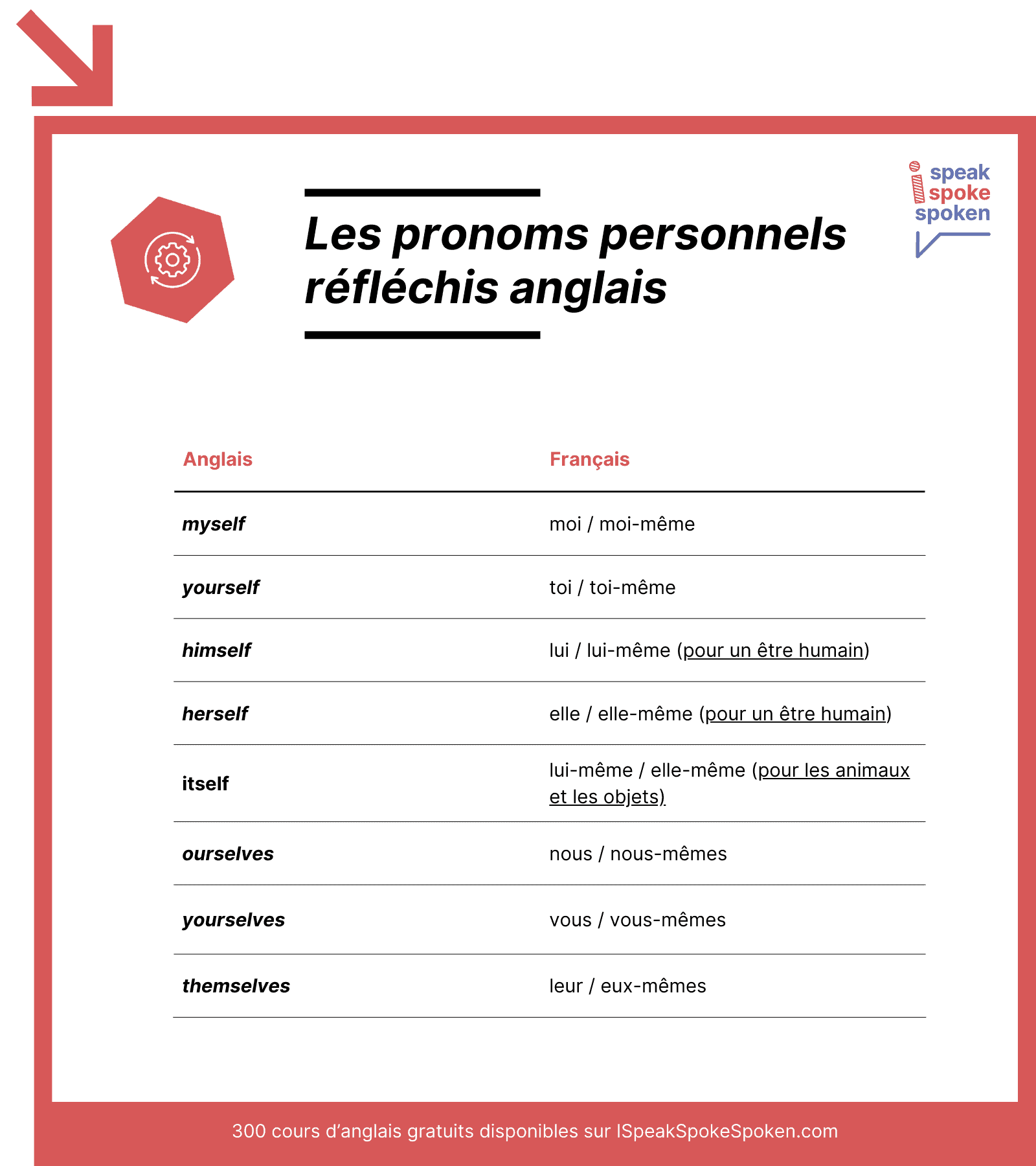 liste des pronoms personnels réfléchis anglais : myself, yourself, himself, herself, itself, ourselves, yourselves, themselves