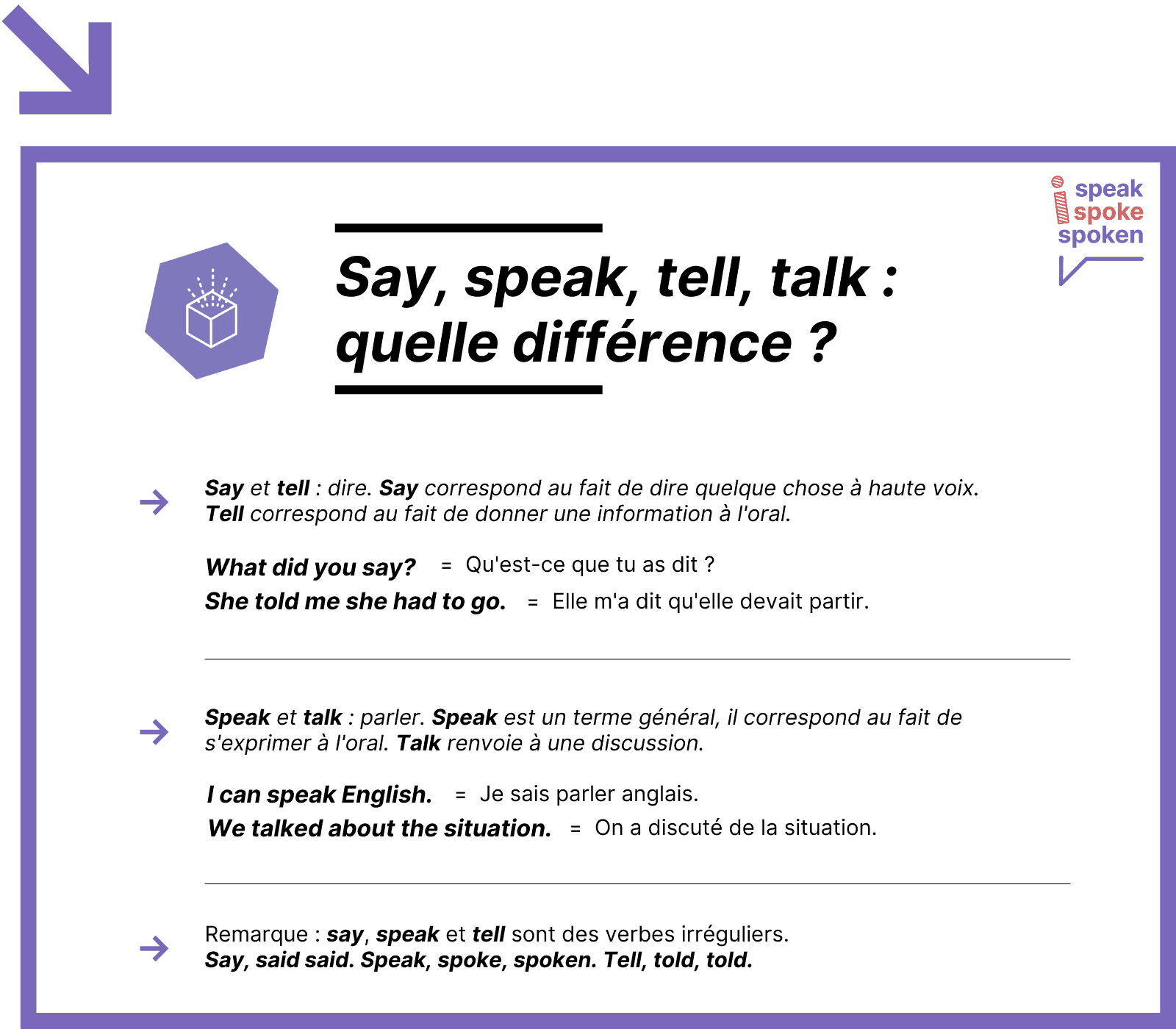 La différence entre say, speak, tell et talk