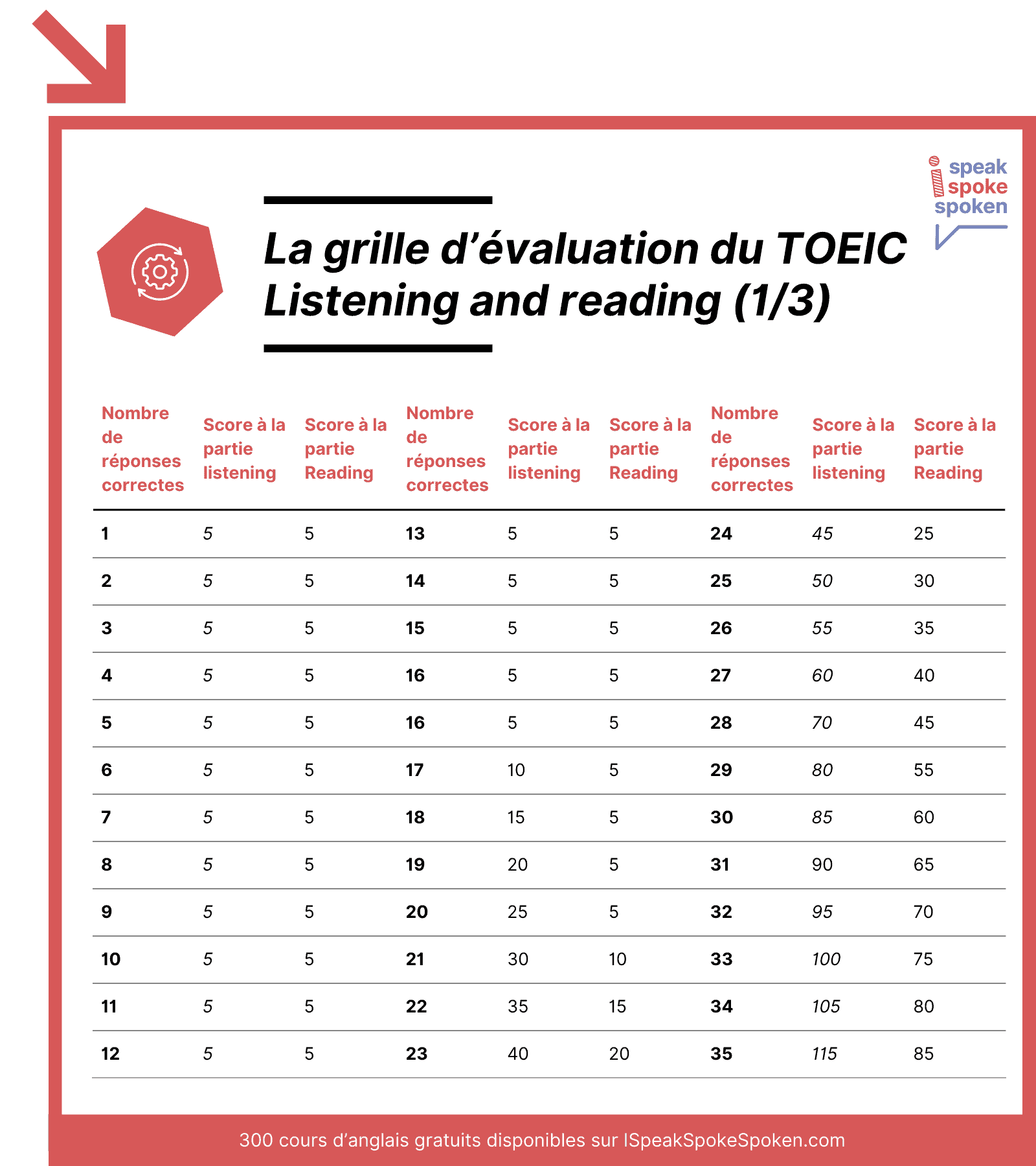 la grille d'évaluation du Toeic Listening and Reading