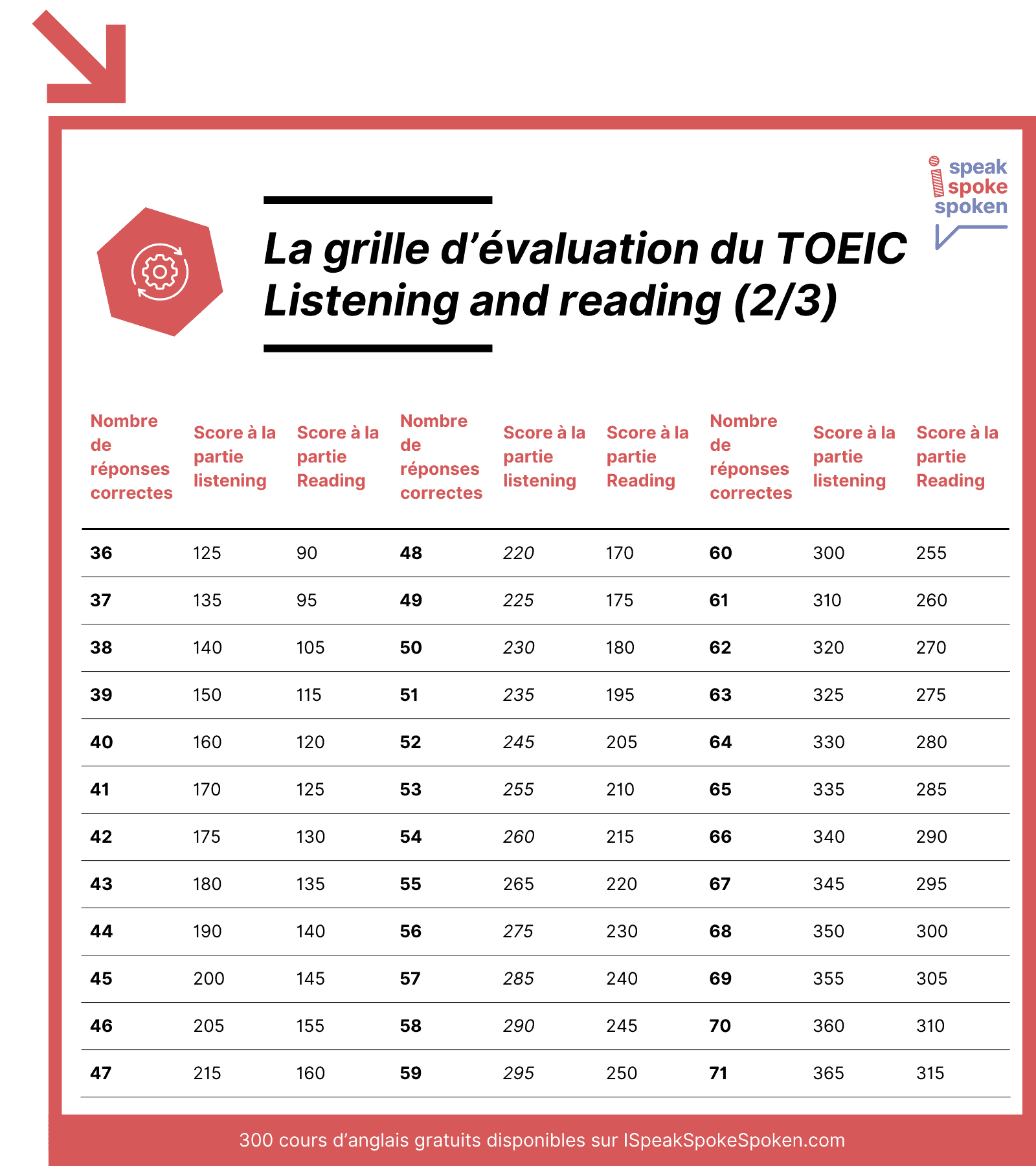 la grille d'évaluation du Toeic Listening and Reading