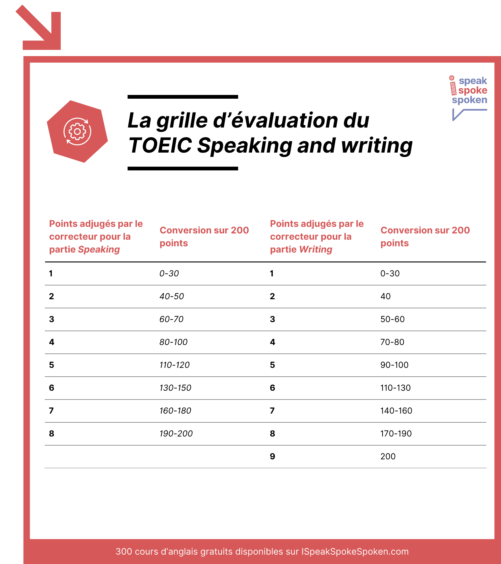 La grille d'évaluation de TOEIC Speaking and Writing