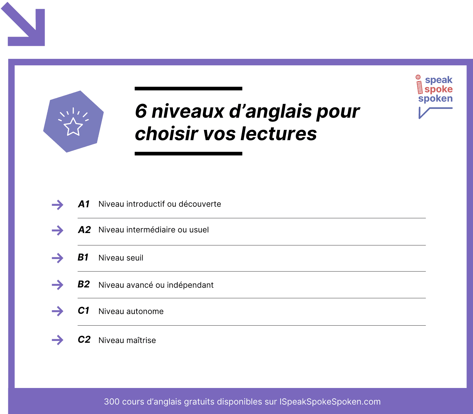 6 niveaux d'anglais pour choisir vos lectures