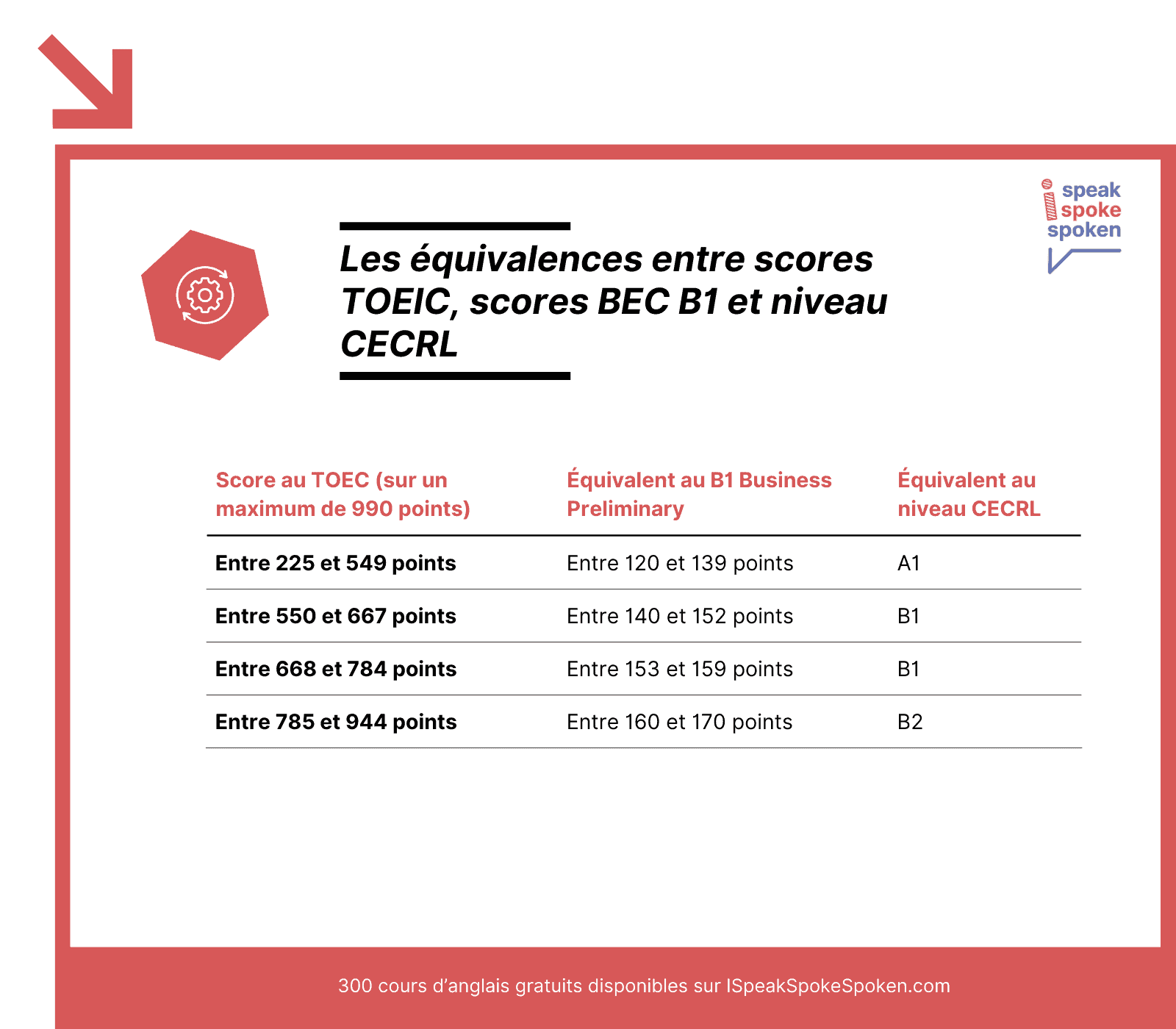 Les équivalences entre scores TOEIC, scores BEC B1 et niveaux CECRL