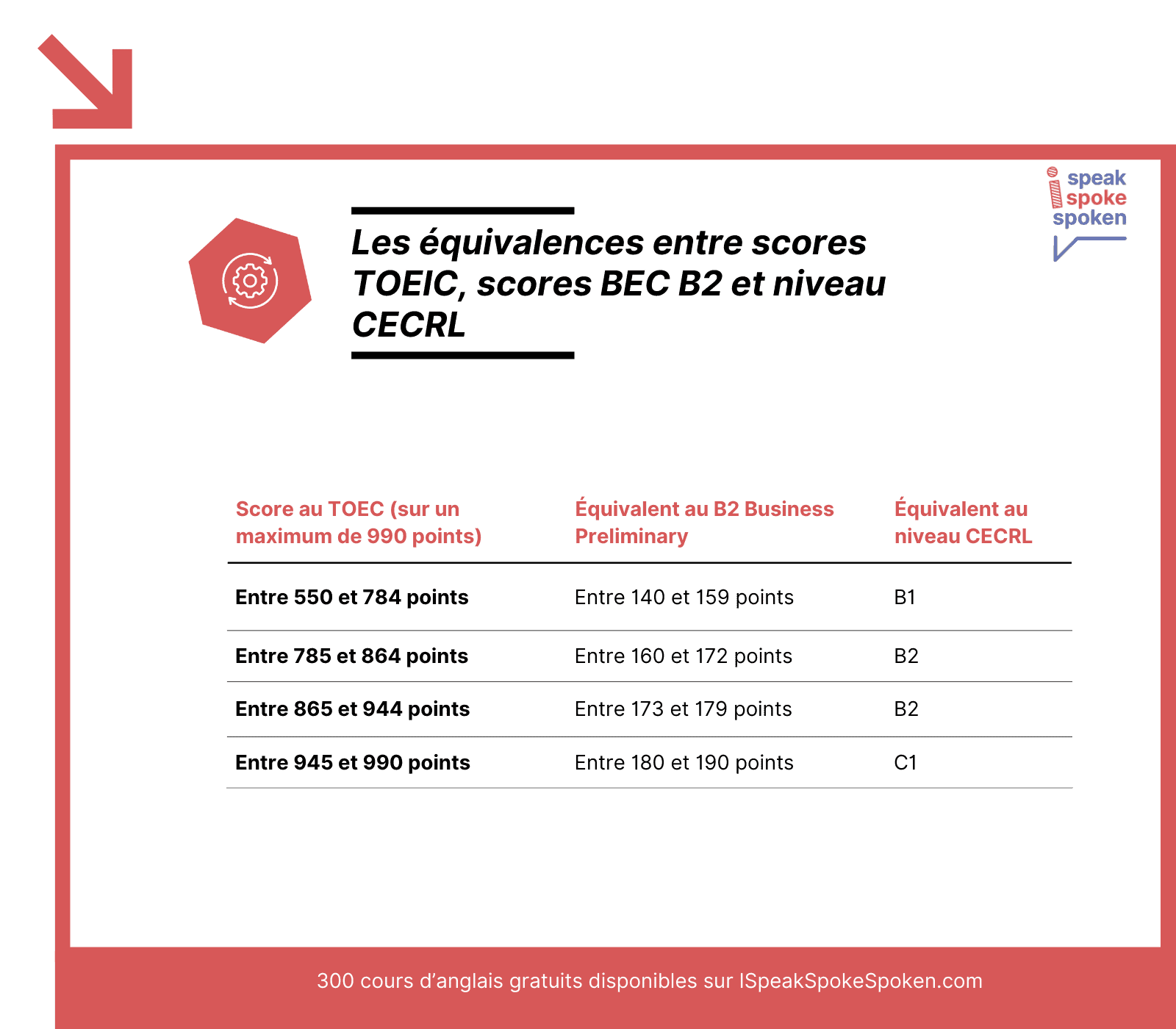 Les équivalences entre scores TOEIC, scores BEC B2 et niveaux CECRL