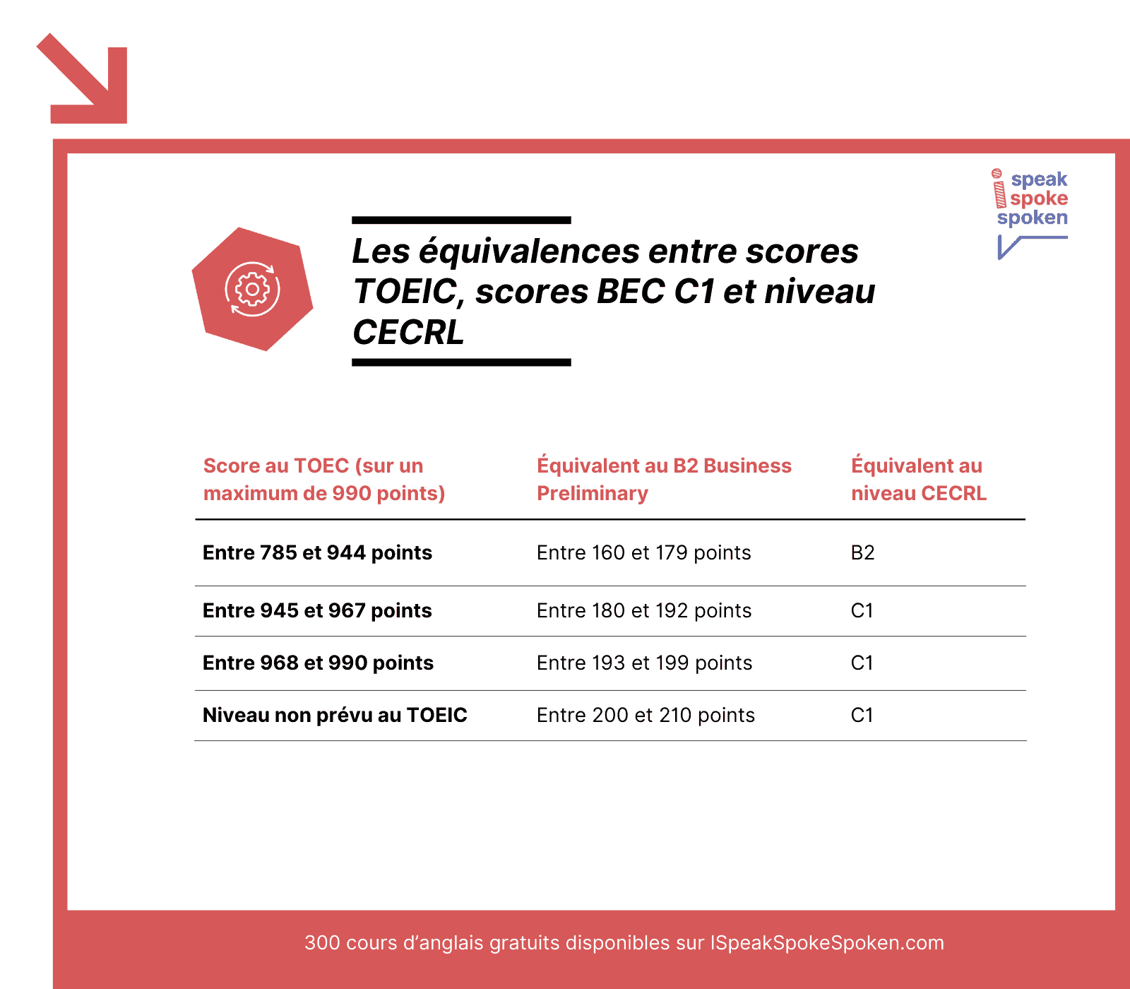 Les equivalences entre scores TOEIC scores BEC C1 et niveaux CECRL