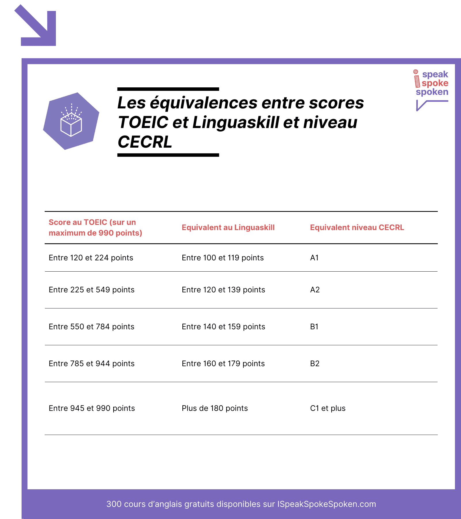 Les équivalences entre scores TOEIC, scores Linguaskill et niveaux CECRL